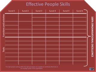 Effective People Skills
                                Developing External Partnerships
                                Level 1                 Level 2                 Level 3                Level 4            Level 5   Level 6
Functions and activities




                                                                                                                                              100% ORGANISATIONAL EXCELLENCE
Tools




                           The right people working within the right processes are capable to contribute effectively to
                                                    the strategic goals of the organisation.
 