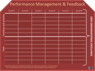 Performance Management & Feedback
                           Developing External Partnerships
                           Level 1             Level 2               Level 3                Level 4            Level 5   Level 6
Functions and activities




                                                                                                                                   100% ORGANISATIONAL EXCELLENCE
Tools




                 Transparent measures and targets are utilised throughout the organisation. The organisation
                    has a comprehensive daily review that includes visual feedback (top down/bottom up).
 