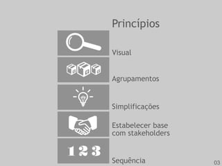 Princípios
Visual
Agrupamentos
Simplificações
Estabelecer base
com stakeholders
Sequência 03
 