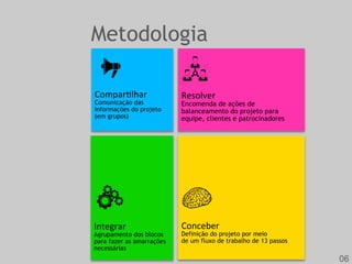 Metodologia
Conceber	
  
Definição do projeto por meio
de um fluxo de trabalho de 13 passos
	
  
Integrar	
  
Agrupamento dos blocos
para fazer as amarrações
necessárias	
  
Resolver	
  
Encomenda de ações de
balanceamento do projeto para
equipe, clientes e patrocinadores	
  
ComparTlhar	
  
Comunicação das
informações do projeto
(em grupos)
	
  
06
 