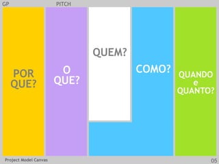 Project Model Canvas
GP PITCH
POR
QUE?
O
QUE?
QUEM?
QUANDO
e
QUANTO?
COMO?
05
 