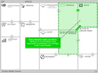 RISCOSPREMISSAS
GRUPOS DE
ENTREGAS
LINHA DO TEMPO
GP PITCH
JUSTIFICATIVAS
Passado
OBJ SMART REQUISITOS
CUSTOS
EQUIPE
PRODUTO
RESTRIÇÕES
BENEFÍCIOS
Futuro
STAKEHOLDERS
Externos &
Fatores Externos
TODA PREMISSA GERA UM RISCO.
Verificar se os principais riscos
associados às premissas e as entregas
foram relacionados.
Project Model Canvas 17
 