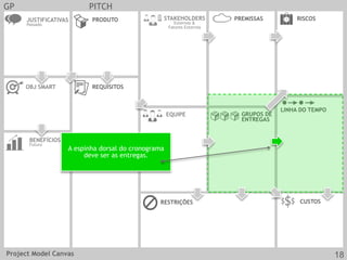 RISCOSPREMISSAS
GRUPOS DE
ENTREGAS
LINHA DO TEMPO
GP PITCH
JUSTIFICATIVAS
Passado
OBJ SMART REQUISITOS
CUSTOS
EQUIPE
PRODUTO
RESTRIÇÕES
BENEFÍCIOS
Futuro
STAKEHOLDERS
Externos &
Fatores Externos
A espinha dorsal do cronograma
deve ser as entregas.
Project Model Canvas 18
 