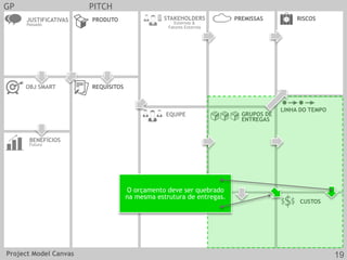 CUSTOSRESTRIÇÕES
RISCOSPREMISSAS
GRUPOS DE
ENTREGAS
LINHA DO TEMPO
GP PITCH
JUSTIFICATIVAS
Passado
OBJ SMART REQUISITOS
EQUIPE
PRODUTO
BENEFÍCIOS
Futuro
STAKEHOLDERS
Externos &
Fatores Externos
O orçamento deve ser quebrado
na mesma estrutura de entregas.
Project Model Canvas 19
 