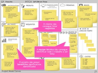 JUSTIFICATIVAS
Passado
OBJ SMART REQUISITOS
CUSTOS
EQUIPE
PRODUTO
RESTRIÇÕES
BENEFÍCIOS
Futuro
GRUPOS DE
ENTREGAS
LINHA DO TEMPO
STAKEHOLDERS
Externos &
Fatores Externos
RISCOSPREMISSAS
GP PITCH
•  Implantar CRM no
SAP na Unidade
Tintas, com
segmentação para
800 top clientes até
out/2013
•  Aumento de
receita com
clientes A – 3%
(cross -selling)
•  Processo de CRM
funcional e
operando na
Unidade Tintas
•  Deve integrar com
o Business
Intelligence atual
•  Revendedores
(canais)
•  80% revendas irão
aderir ao novo
modelo comercial
•  A equipe não
poderá testar ou
implantar na alta
temporada
•  Revendas grandes
podem atrasar a
adesão
•  (1) 500k
•  (2) 700k
•  (3) 1.2mi
•  (4) 900k
•  (5) 400k
•  Custo base entre 3
e 4 milhões s
Finocchio SAP CRM em Tintas
•  Redução de 5% da
perda de receita
para a
concorrência
•  Diminuição do
custo total da
operação de
vendas (2%)
•  Deve ter
capacidade de
análise preditiva
segmentada
•  Deve também
capturar e
integrar
informações de
mídias sociais
•  Empresa SAP do
Brasil
•  A SAP do Brasil
liberará função
mídias sociais até
jan/2013
•  O GP tem que
liberar key use r do
projeto por uma
semana durante o
fechamento mensal
•  SAP pode postergar
o release
•  Baixa qualidade
dos dados mestres
O cliente não
consegue listar
requisitos
O projeto não possui
benefícios significativos
identificados
•  Informações sobre
interações com
clientes são
perdidas
•  Não possuímos
segmentação para
focar em novos
serviços
•  Consultor
Funcional
•  Gerente
de projeto
•  Consultor
de Negócios
Key User
•  Progra-
mador
1 Estratégia
2 Processo
3 configu-
ração SAP
4 carga de
Dados
5 Testes
A equipe técnica não consegue
identificar todo o trabalho a ser
feito
Project Model Canvas 21
 