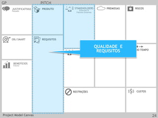 JUSTIFICATIVAS
Passado
OBJ SMART REQUISITOS
CUSTOS
EQUIPE
PRODUTO
RESTRIÇÕES
BENEFÍCIOS
Futuro
GRUPOS DE
ENTREGAS
LINHA DO TEMPO
STAKEHOLDERS
Externos &
Fatores Externos
RISCOSPREMISSAS
GP PITCH
QUALIDADE E
REQUISITOS
Project Model Canvas 24
 