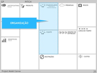 JUSTIFICATIVAS
Passado
OBJ SMART REQUISITOS
CUSTOS
EQUIPE
PRODUTO
RESTRIÇÕES
BENEFÍCIOS
Futuro
GRUPOS DE
ENTREGAS
LINHA DO TEMPO
STAKEHOLDERS
Externos &
Fatores Externos
RISCOSPREMISSAS
GP PITCH
ORGANIZAÇÃO
Project Model Canvas 25
 