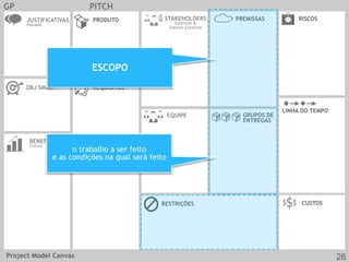 JUSTIFICATIVAS
Passado
OBJ SMART REQUISITOS
CUSTOS
EQUIPE
PRODUTO
RESTRIÇÕES
BENEFÍCIOS
Futuro
GRUPOS DE
ENTREGAS
LINHA DO TEMPO
STAKEHOLDERS
Externos &
Fatores Externos
RISCOSPREMISSAS
GP PITCH
ESCOPO
o trabalho a ser feito
e as condições na qual será feito
Project Model Canvas 26
 