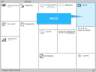JUSTIFICATIVAS
Passado
OBJ SMART REQUISITOS
CUSTOS
EQUIPE
PRODUTO
RESTRIÇÕES
BENEFÍCIOS
Futuro
GRUPOS DE
ENTREGAS
LINHA DO TEMPO
STAKEHOLDERS
Externos &
Fatores Externos
RISCOSPREMISSAS
GP PITCH
RISCOS
Project Model Canvas 27
 