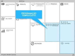 JUSTIFICATIVAS
Passado
OBJ SMART REQUISITOS
CUSTOS
EQUIPE
PRODUTO
RESTRIÇÕES
BENEFÍCIOS
Futuro
GRUPOS DE
ENTREGAS
LINHA DO TEMPO
STAKEHOLDERS
Externos &
Fatores Externos
RISCOSPREMISSAS
GP PITCH
PROGRAMAÇÃO
TEMPO/CUSTO
Project Model Canvas 28
 