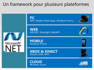 MOBILE
Windows Phone
WEB
ASP.NET, Silverlight, WebAPI…
PC
WPF, Modern Style Apps, Windows Forms…
XBOX & KINECT
DirectX, XNA, WPF…
CLOUD
Windows Azure
Un framework pour plusieurs plateformes
 