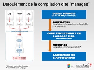 CODES SOURCES
(C# ou VB.NET par exemple)
CODE SEMI-COMPILE EN
LANGAGE MSIL
(non exécutable)
LANCEMENT DE
L’APPLICATION
Déroulement de la compilation dite “managée”
EXECUTION
Compilation en binaire par la CLR**
COMPILATION
Compilation en langage intermédiaire MSIL*
(non exécutable)
* Microsoft Intermediate Language
** Common Runtime Language
 