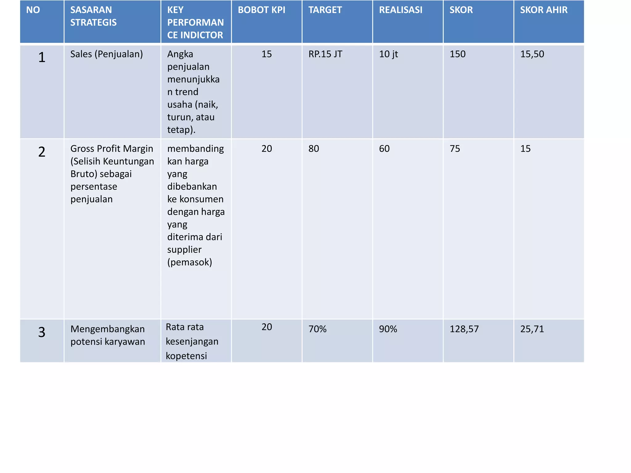 NO SASARAN
STRATEGIS
KEY
PERFORMAN
CE INDICTOR
BOBOT KPI TARGET REALISASI SKOR SKOR AHIR
1 Sales (Penjualan) Angka
penjualan
menunjukka
n trend
usaha (naik,
turun, atau
tetap).
15 RP.15 JT 10 jt 150 15,50
2 Gross Profit Margin
(Selisih Keuntungan
Bruto) sebagai
persentase
penjualan
membanding
kan harga
yang
dibebankan
ke konsumen
dengan harga
yang
diterima dari
supplier
(pemasok)
20 80 60 75 15
3 Mengembangkan
potensi karyawan
Rata rata
kesenjangan
kopetensi
20 70% 90% 128,57 25,71
 
