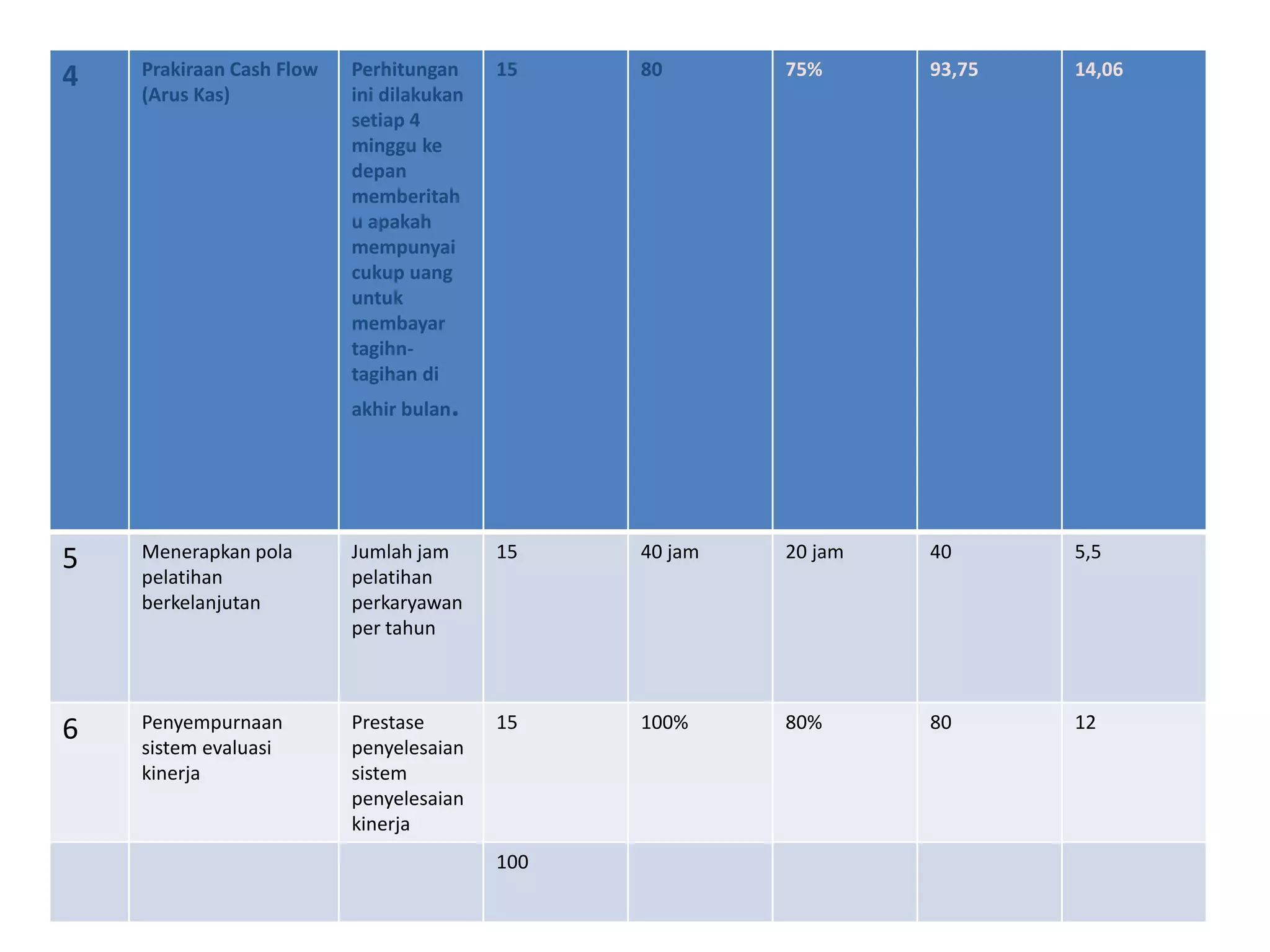 8
4 Prakiraan Cash Flow
(Arus Kas)
Perhitungan
ini dilakukan
setiap 4
minggu ke
depan
memberitah
u apakah
mempunyai
cukup uang
untuk
membayar
tagihn-
tagihan di
akhir bulan.
15 80 75% 93,75 14,06
5 Menerapkan pola
pelatihan
berkelanjutan
Jumlah jam
pelatihan
perkaryawan
per tahun
15 40 jam 20 jam 40 5,5
6 Penyempurnaan
sistem evaluasi
kinerja
Prestase
penyelesaian
sistem
penyelesaian
kinerja
15 100% 80% 80 12
100
 