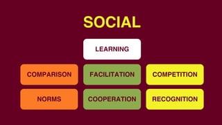 COMPETITION
LEARNING
COMPARISON
COOPERATIONNORMS
FACILITATION
RECOGNITION
SOCIAL
 