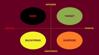 POSITIVENEGATIVE
INTENDED
UNINTENDED
BACKFIRING
TARGET
SURPRISE
DARK
 