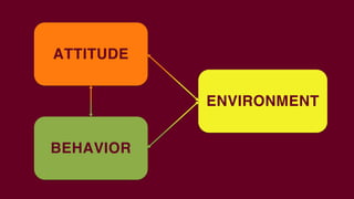 ATTITUDE
BEHAVIOR
ENVIRONMENT
 