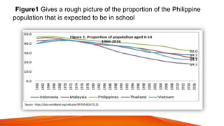 Figure1 Gives a rough picture of the proportion of the Philippine
population that is expected to be in school
 