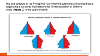The age structure of the Philippines has remained pyramidal with a broad base,
suggesting a sustained high demand for formal education at different
levels (Figure 2) in the years to come.
 