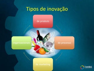 de produto
de processo
de marketing
organizacionais
Tipos de inovação
 
