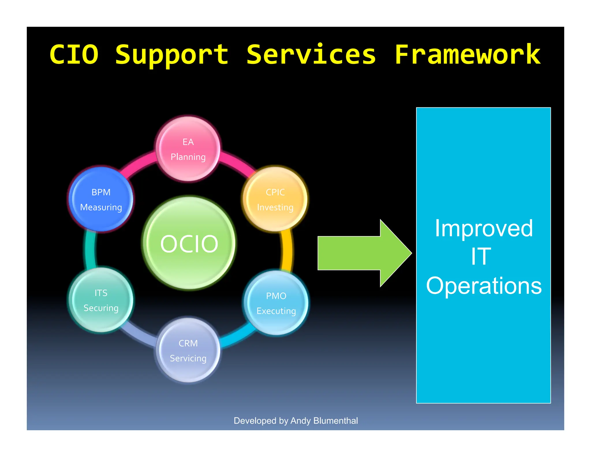 EA
Planning
BPM
CPIC
Measuring
Investing
Improved
OCIO
IT
ITS
PMO
Operations
Securing
Executing
CRM
Servicing
Developed by Andy Blumenthal