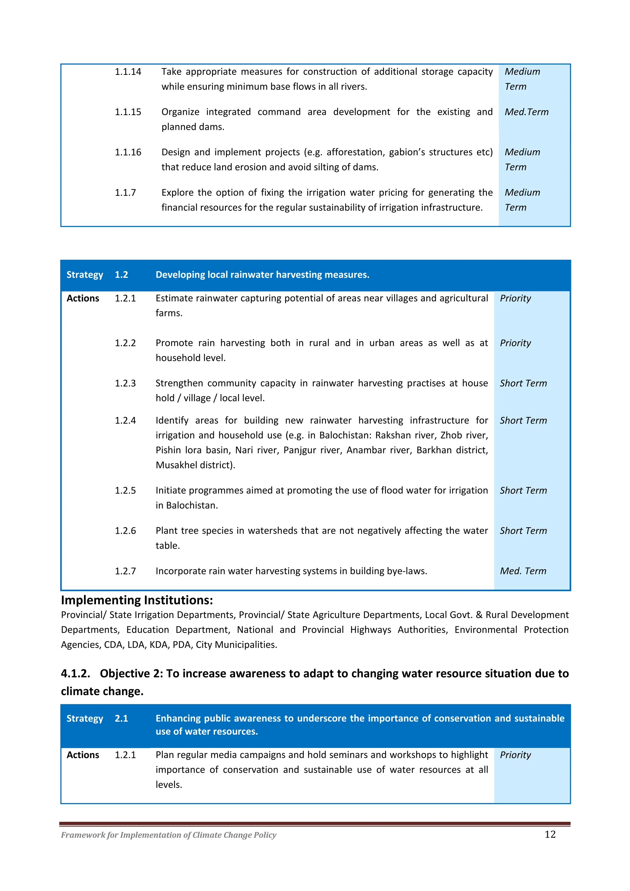 Framework for Implementation of Climate Change Policy 12
1.1.14
1.1.15
Take appropriate measures for construction of additional storage capacity
while ensuring minimum base flows in all rivers.
Organize integrated command area development for the existing and
planned dams.
Medium
Term
Med.Term
1.1.16
1.1.7
Design and implement projects (e.g. afforestation, gabion’s structures etc)
that reduce land erosion and avoid silting of dams.
Explore the option of fixing the irrigation water pricing for generating the
financial resources for the regular sustainability of irrigation infrastructure.
Medium
Term
Medium
Term
Strategy 1.2 Developing local rainwater harvesting measures.
Actions 1.2.1 Estimate rainwater capturing potential of areas near villages and agricultural
farms.
Priority
1.2.2 Promote rain harvesting both in rural and in urban areas as well as at
household level.
Priority
1.2.3 Strengthen community capacity in rainwater harvesting practises at house
hold / village / local level.
Short Term
1.2.4 Identify areas for building new rainwater harvesting infrastructure for
irrigation and household use (e.g. in Balochistan: Rakshan river, Zhob river,
Pishin lora basin, Nari river, Panjgur river, Anambar river, Barkhan district,
Musakhel district).
Short Term
1.2.5 Initiate programmes aimed at promoting the use of flood water for irrigation
in Balochistan.
Short Term
1.2.6
1.2.7
Plant tree species in watersheds that are not negatively affecting the water
table.
Incorporate rain water harvesting systems in building bye-laws.
Short Term
Med. Term
Implementing Institutions:
Provincial/ State Irrigation Departments, Provincial/ State Agriculture Departments, Local Govt. & Rural Development
Departments, Education Department, National and Provincial Highways Authorities, Environmental Protection
Agencies, CDA, LDA, KDA, PDA, City Municipalities.
4.1.2. Objective 2: To increase awareness to adapt to changing water resource situation due to
climate change.
Strategy 2.1 Enhancing public awareness to underscore the importance of conservation and sustainable
use of water resources.
Actions 1.2.1 Plan regular media campaigns and hold seminars and workshops to highlight
importance of conservation and sustainable use of water resources at all
levels.
Priority
 