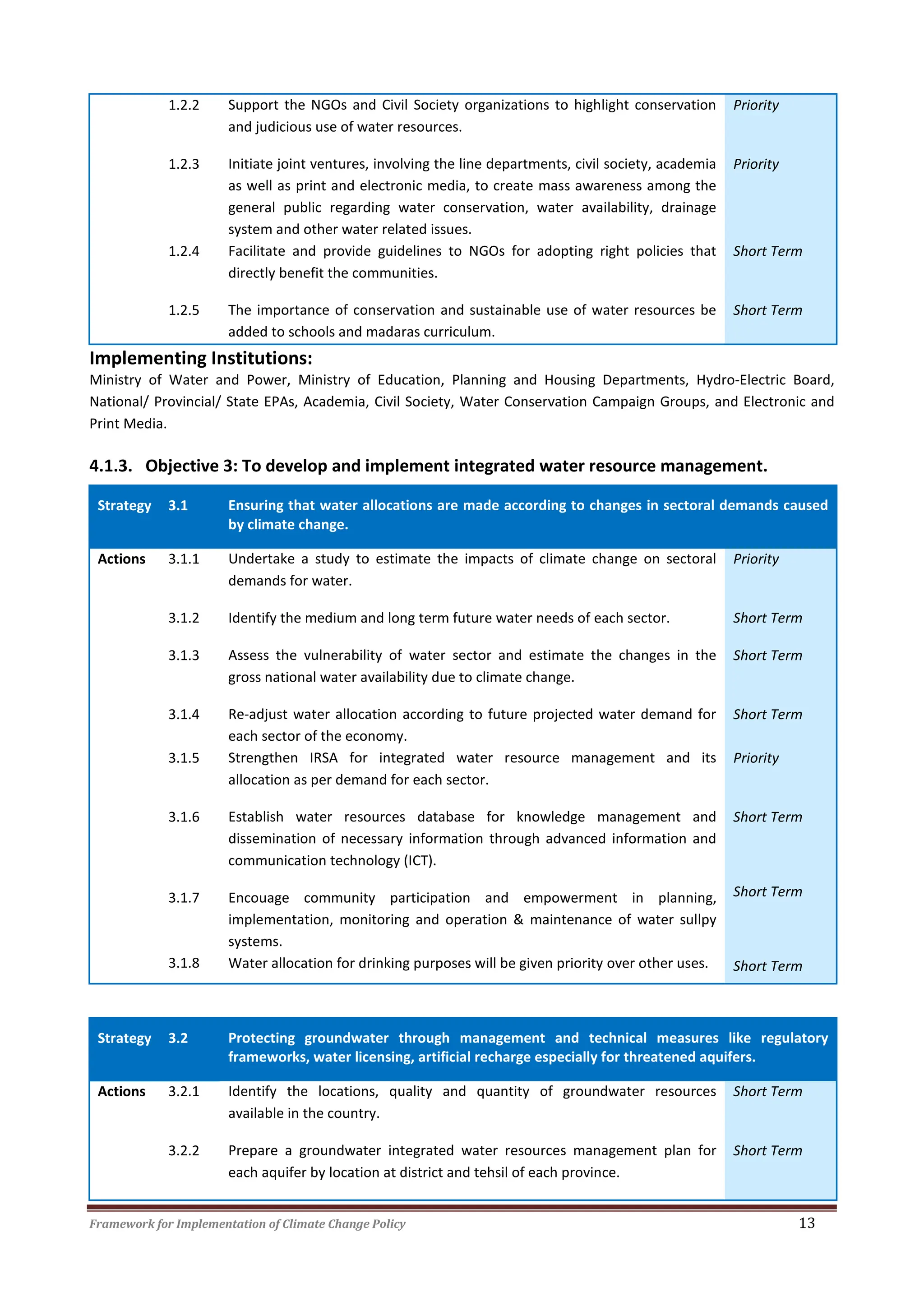 Framework for Implementation of Climate Change Policy 13
1.2.2 Support the NGOs and Civil Society organizations to highlight conservation
and judicious use of water resources.
Priority
1.2.3 Initiate joint ventures, involving the line departments, civil society, academia
as well as print and electronic media, to create mass awareness among the
general public regarding water conservation, water availability, drainage
system and other water related issues.
Priority
1.2.4 Facilitate and provide guidelines to NGOs for adopting right policies that
directly benefit the communities.
Short Term
1.2.5 The importance of conservation and sustainable use of water resources be
added to schools and madaras curriculum.
Short Term
Implementing Institutions:
Ministry of Water and Power, Ministry of Education, Planning and Housing Departments, Hydro-Electric Board,
National/ Provincial/ State EPAs, Academia, Civil Society, Water Conservation Campaign Groups, and Electronic and
Print Media.
4.1.3. Objective 3: To develop and implement integrated water resource management.
Strategy 3.1 Ensuring that water allocations are made according to changes in sectoral demands caused
by climate change.
Actions 3.1.1 Undertake a study to estimate the impacts of climate change on sectoral
demands for water.
Priority
3.1.2 Identify the medium and long term future water needs of each sector. Short Term
3.1.3 Assess the vulnerability of water sector and estimate the changes in the
gross national water availability due to climate change.
Short Term
3.1.4 Re-adjust water allocation according to future projected water demand for
each sector of the economy.
Short Term
3.1.5 Strengthen IRSA for integrated water resource management and its
allocation as per demand for each sector.
Priority
3.1.6
3.1.7
3.1.8
Establish water resources database for knowledge management and
dissemination of necessary information through advanced information and
communication technology (ICT).
Encouage community participation and empowerment in planning,
implementation, monitoring and operation & maintenance of water sullpy
systems.
Water allocation for drinking purposes will be given priority over other uses.
Short Term
Short Term
Short Term
Strategy 3.2 Protecting groundwater through management and technical measures like regulatory
frameworks, water licensing, artificial recharge especially for threatened aquifers.
Actions 3.2.1 Identify the locations, quality and quantity of groundwater resources
available in the country.
Short Term
3.2.2 Prepare a groundwater integrated water resources management plan for
each aquifer by location at district and tehsil of each province.
Short Term
 