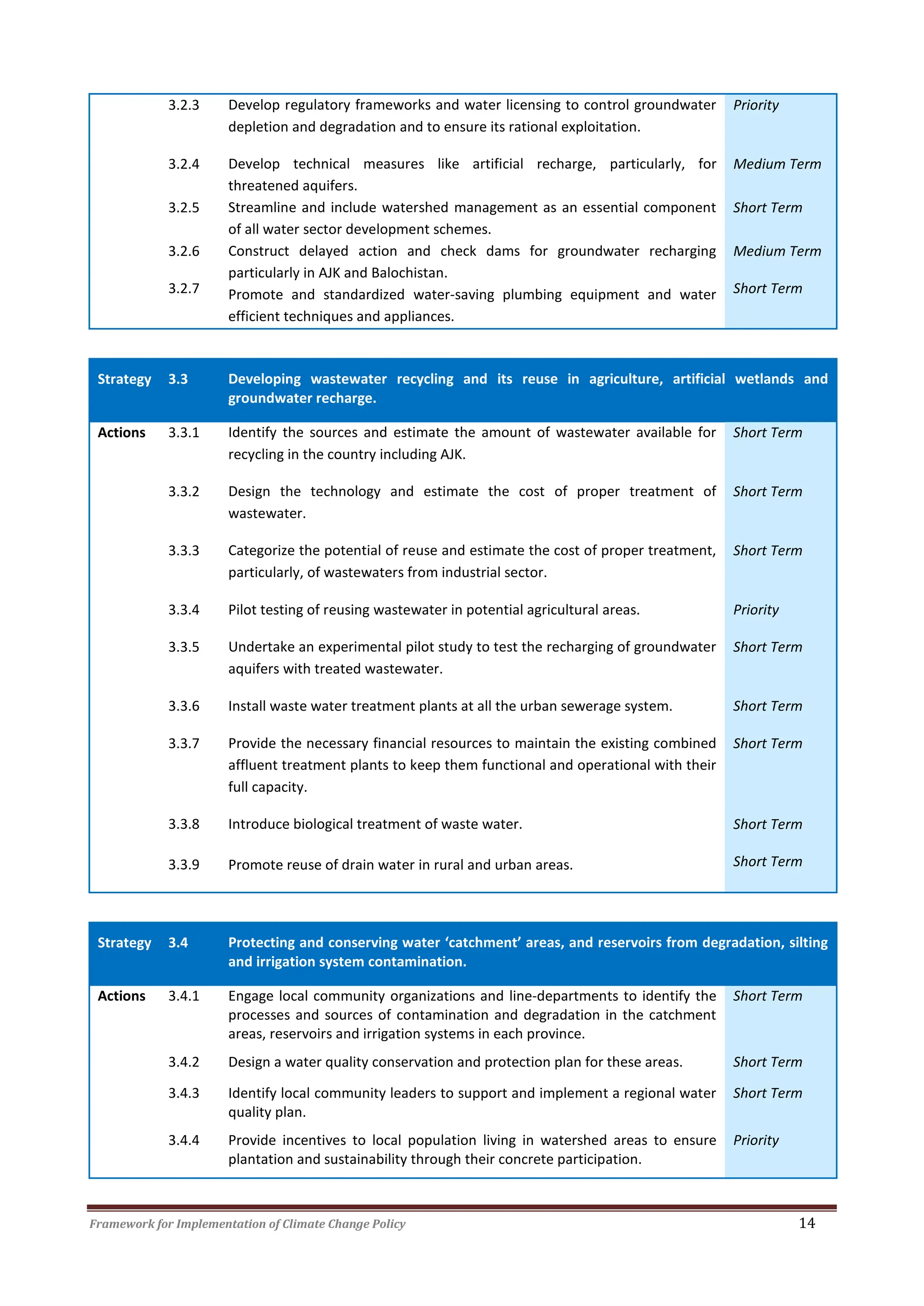Framework for Implementation of Climate Change Policy 14
3.2.3 Develop regulatory frameworks and water licensing to control groundwater
depletion and degradation and to ensure its rational exploitation.
Priority
3.2.4 Develop technical measures like artificial recharge, particularly, for
threatened aquifers.
Medium Term
3.2.5 Streamline and include watershed management as an essential component
of all water sector development schemes.
Short Term
3.2.6
3.2.7
Construct delayed action and check dams for groundwater recharging
particularly in AJK and Balochistan.
Promote and standardized water-saving plumbing equipment and water
efficient techniques and appliances.
Medium Term
Short Term
Strategy 3.3 Developing wastewater recycling and its reuse in agriculture, artificial wetlands and
groundwater recharge.
Actions 3.3.1 Identify the sources and estimate the amount of wastewater available for
recycling in the country including AJK.
Short Term
3.3.2 Design the technology and estimate the cost of proper treatment of
wastewater.
Short Term
3.3.3 Categorize the potential of reuse and estimate the cost of proper treatment,
particularly, of wastewaters from industrial sector.
Short Term
3.3.4 Pilot testing of reusing wastewater in potential agricultural areas. Priority
3.3.5 Undertake an experimental pilot study to test the recharging of groundwater
aquifers with treated wastewater.
Short Term
3.3.6 Install waste water treatment plants at all the urban sewerage system. Short Term
3.3.7 Provide the necessary financial resources to maintain the existing combined
affluent treatment plants to keep them functional and operational with their
full capacity.
Short Term
3.3.8
3.3.9
Introduce biological treatment of waste water.
Promote reuse of drain water in rural and urban areas.
Short Term
Short Term
Strategy 3.4 Protecting and conserving water ‘catchment’ areas, and reservoirs from degradation, silting
and irrigation system contamination.
Actions 3.4.1 Engage local community organizations and line-departments to identify the
processes and sources of contamination and degradation in the catchment
areas, reservoirs and irrigation systems in each province.
Short Term
3.4.2 Design a water quality conservation and protection plan for these areas. Short Term
3.4.3 Identify local community leaders to support and implement a regional water
quality plan.
Short Term
3.4.4 Provide incentives to local population living in watershed areas to ensure
plantation and sustainability through their concrete participation.
Priority
 