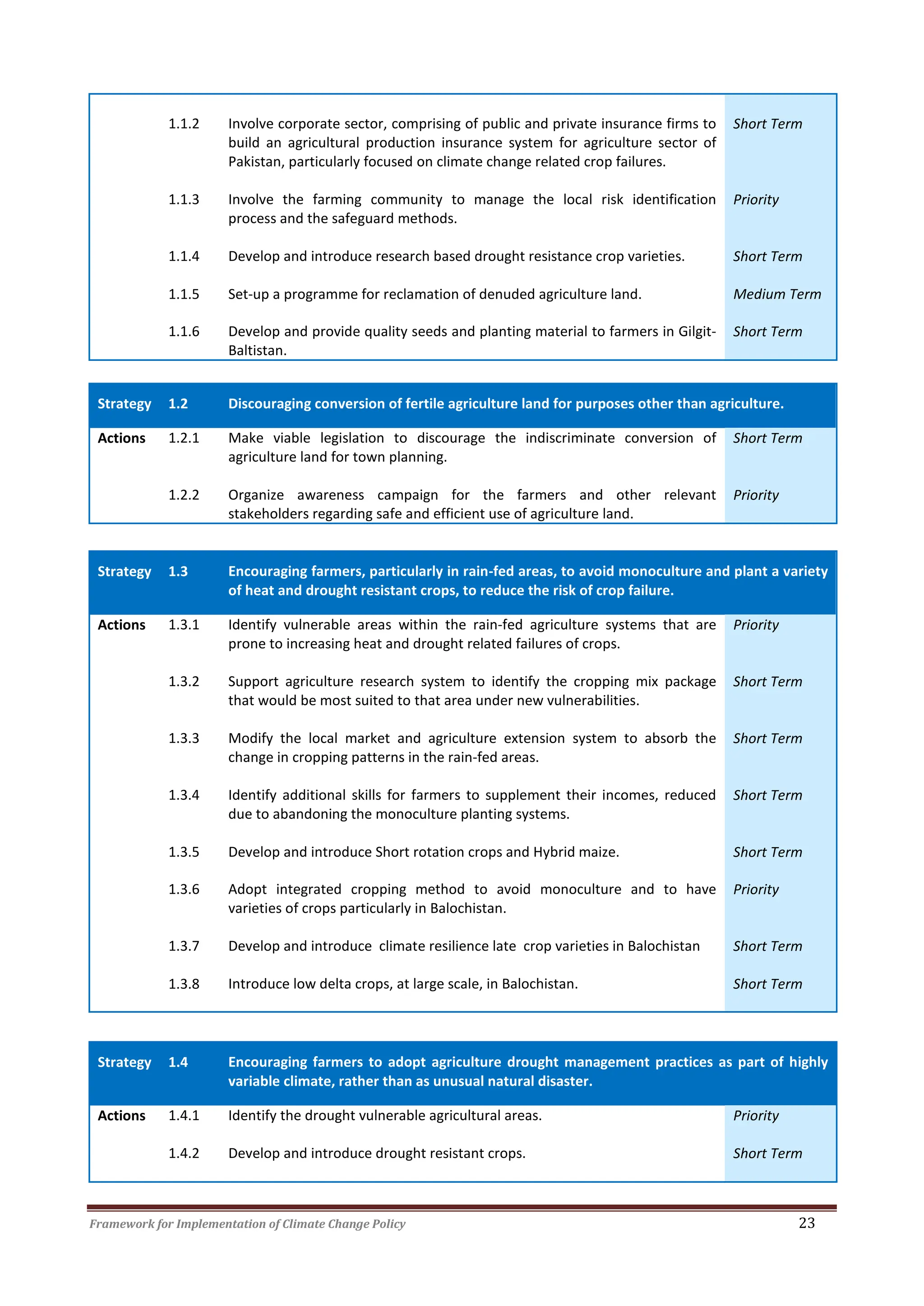 Framework for Implementation of Climate Change Policy 23
1.1.2 Involve corporate sector, comprising of public and private insurance firms to
build an agricultural production insurance system for agriculture sector of
Pakistan, particularly focused on climate change related crop failures.
Short Term
1.1.3 Involve the farming community to manage the local risk identification
process and the safeguard methods.
Priority
1.1.4 Develop and introduce research based drought resistance crop varieties. Short Term
1.1.5 Set-up a programme for reclamation of denuded agriculture land. Medium Term
1.1.6 Develop and provide quality seeds and planting material to farmers in Gilgit-
Baltistan.
Short Term
Strategy 1.2 Discouraging conversion of fertile agriculture land for purposes other than agriculture.
Actions 1.2.1 Make viable legislation to discourage the indiscriminate conversion of
agriculture land for town planning.
Short Term
1.2.2 Organize awareness campaign for the farmers and other relevant
stakeholders regarding safe and efficient use of agriculture land.
Priority
Strategy 1.3 Encouraging farmers, particularly in rain-fed areas, to avoid monoculture and plant a variety
of heat and drought resistant crops, to reduce the risk of crop failure.
Actions 1.3.1 Identify vulnerable areas within the rain-fed agriculture systems that are
prone to increasing heat and drought related failures of crops.
Priority
1.3.2 Support agriculture research system to identify the cropping mix package
that would be most suited to that area under new vulnerabilities.
Short Term
1.3.3 Modify the local market and agriculture extension system to absorb the
change in cropping patterns in the rain-fed areas.
Short Term
1.3.4 Identify additional skills for farmers to supplement their incomes, reduced
due to abandoning the monoculture planting systems.
Short Term
1.3.5 Develop and introduce Short rotation crops and Hybrid maize. Short Term
1.3.6 Adopt integrated cropping method to avoid monoculture and to have
varieties of crops particularly in Balochistan.
Priority
1.3.7 Develop and introduce climate resilience late crop varieties in Balochistan Short Term
1.3.8 Introduce low delta crops, at large scale, in Balochistan. Short Term
Strategy 1.4 Encouraging farmers to adopt agriculture drought management practices as part of highly
variable climate, rather than as unusual natural disaster.
Actions 1.4.1 Identify the drought vulnerable agricultural areas. Priority
1.4.2 Develop and introduce drought resistant crops. Short Term
 