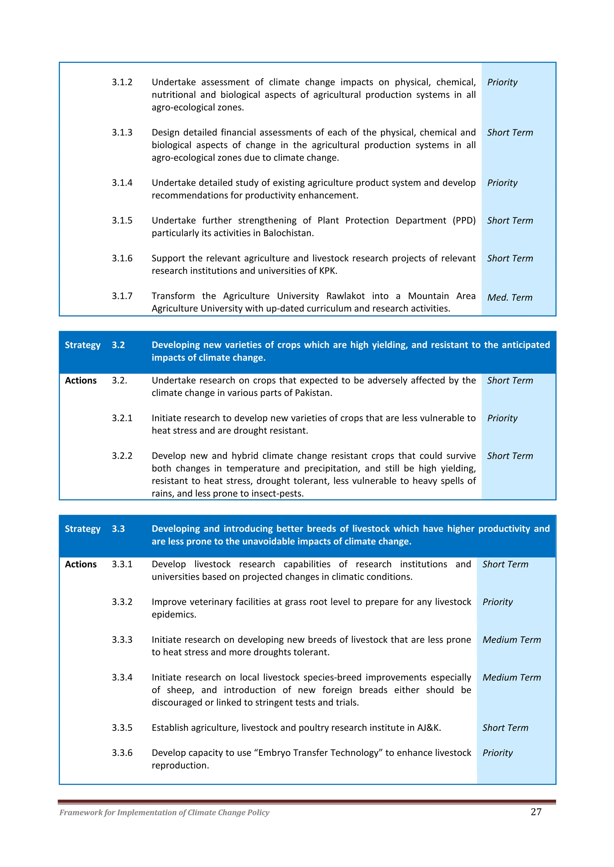 Framework for Implementation of Climate Change Policy 27
3.1.2 Undertake assessment of climate change impacts on physical, chemical,
nutritional and biological aspects of agricultural production systems in all
agro-ecological zones.
Priority
3.1.3 Design detailed financial assessments of each of the physical, chemical and
biological aspects of change in the agricultural production systems in all
agro-ecological zones due to climate change.
Short Term
3.1.4 Undertake detailed study of existing agriculture product system and develop
recommendations for productivity enhancement.
Priority
3.1.5 Undertake further strengthening of Plant Protection Department (PPD)
particularly its activities in Balochistan.
Short Term
3.1.6
3.1.7
Support the relevant agriculture and livestock research projects of relevant
research institutions and universities of KPK.
Transform the Agriculture University Rawlakot into a Mountain Area
Agriculture University with up-dated curriculum and research activities.
Short Term
Med. Term
Strategy 3.2 Developing new varieties of crops which are high yielding, and resistant to the anticipated
impacts of climate change.
Actions 3.2. Undertake research on crops that expected to be adversely affected by the
climate change in various parts of Pakistan.
Short Term
3.2.1 Initiate research to develop new varieties of crops that are less vulnerable to
heat stress and are drought resistant.
Priority
3.2.2 Develop new and hybrid climate change resistant crops that could survive
both changes in temperature and precipitation, and still be high yielding,
resistant to heat stress, drought tolerant, less vulnerable to heavy spells of
rains, and less prone to insect-pests.
Short Term
Strategy 3.3 Developing and introducing better breeds of livestock which have higher productivity and
are less prone to the unavoidable impacts of climate change.
Actions 3.3.1 Develop livestock research capabilities of research institutions and
universities based on projected changes in climatic conditions.
Short Term
3.3.2 Improve veterinary facilities at grass root level to prepare for any livestock
epidemics.
Priority
3.3.3 Initiate research on developing new breeds of livestock that are less prone
to heat stress and more droughts tolerant.
Medium Term
3.3.4 Initiate research on local livestock species-breed improvements especially
of sheep, and introduction of new foreign breads either should be
discouraged or linked to stringent tests and trials.
Medium Term
3.3.5 Establish agriculture, livestock and poultry research institute in AJ&K. Short Term
3.3.6 Develop capacity to use “Embryo Transfer Technology” to enhance livestock
reproduction.
Priority
 