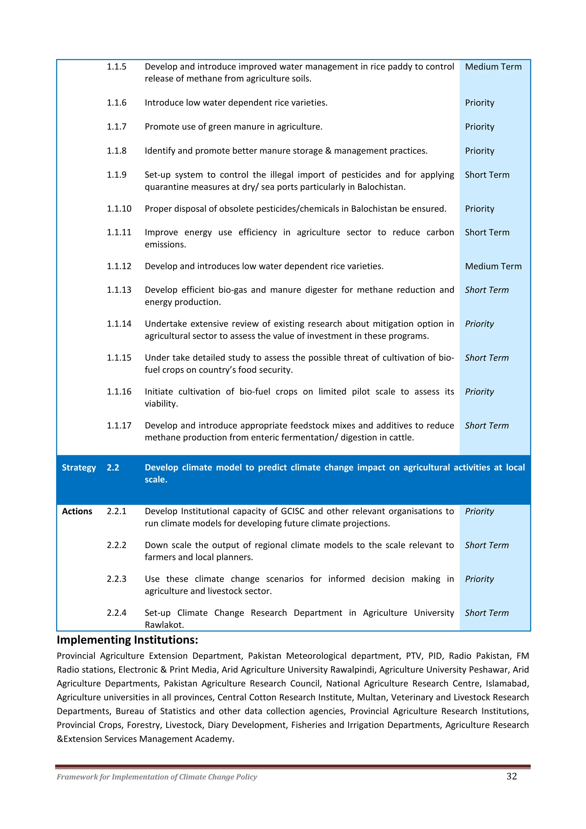 Framework for Implementation of Climate Change Policy 32
1.1.5 Develop and introduce improved water management in rice paddy to control
release of methane from agriculture soils.
Medium Term
1.1.6 Introduce low water dependent rice varieties. Priority
1.1.7 Promote use of green manure in agriculture. Priority
1.1.8 Identify and promote better manure storage & management practices. Priority
1.1.9 Set-up system to control the illegal import of pesticides and for applying
quarantine measures at dry/ sea ports particularly in Balochistan.
Short Term
1.1.10 Proper disposal of obsolete pesticides/chemicals in Balochistan be ensured. Priority
1.1.11 Improve energy use efficiency in agriculture sector to reduce carbon
emissions.
Short Term
1.1.12 Develop and introduces low water dependent rice varieties. Medium Term
1.1.13 Develop efficient bio-gas and manure digester for methane reduction and
energy production.
Short Term
1.1.14 Undertake extensive review of existing research about mitigation option in
agricultural sector to assess the value of investment in these programs.
Priority
1.1.15 Under take detailed study to assess the possible threat of cultivation of bio-
fuel crops on country’s food security.
Short Term
1.1.16 Initiate cultivation of bio-fuel crops on limited pilot scale to assess its
viability.
Priority
1.1.17 Develop and introduce appropriate feedstock mixes and additives to reduce
methane production from enteric fermentation/ digestion in cattle.
Short Term
Strategy 2.2 Develop climate model to predict climate change impact on agricultural activities at local
scale.
Actions 2.2.1 Develop Institutional capacity of GCISC and other relevant organisations to
run climate models for developing future climate projections.
Priority
2.2.2 Down scale the output of regional climate models to the scale relevant to
farmers and local planners.
Short Term
2.2.3 Use these climate change scenarios for informed decision making in
agriculture and livestock sector.
Priority
2.2.4 Set-up Climate Change Research Department in Agriculture University
Rawlakot.
Short Term
Implementing Institutions:
Provincial Agriculture Extension Department, Pakistan Meteorological department, PTV, PID, Radio Pakistan, FM
Radio stations, Electronic & Print Media, Arid Agriculture University Rawalpindi, Agriculture University Peshawar, Arid
Agriculture Departments, Pakistan Agriculture Research Council, National Agriculture Research Centre, Islamabad,
Agriculture universities in all provinces, Central Cotton Research Institute, Multan, Veterinary and Livestock Research
Departments, Bureau of Statistics and other data collection agencies, Provincial Agriculture Research Institutions,
Provincial Crops, Forestry, Livestock, Diary Development, Fisheries and Irrigation Departments, Agriculture Research
&Extension Services Management Academy.
 