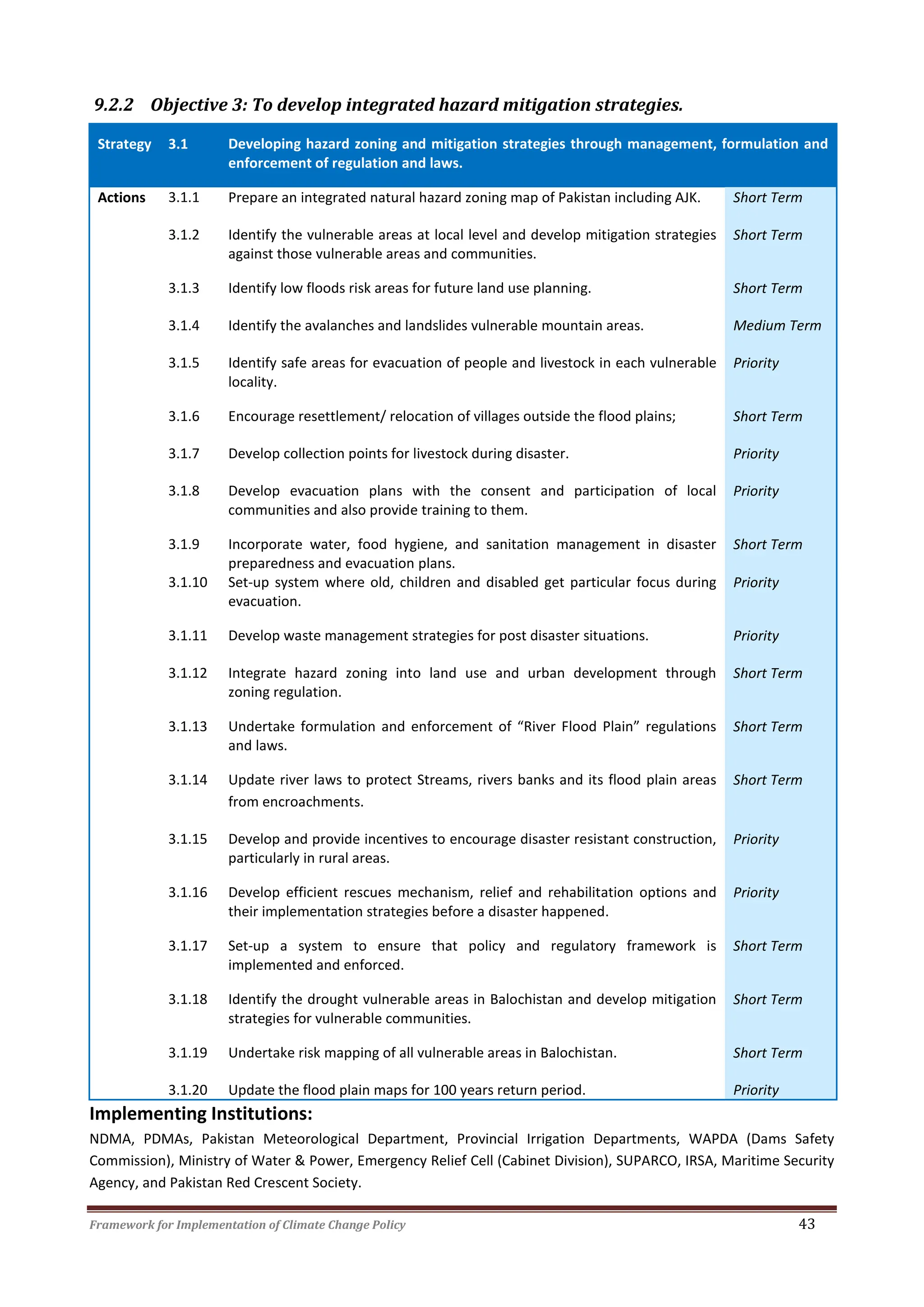 Framework for Implementation of Climate Change Policy 43
9.2.2 Objective 3: To develop integrated hazard mitigation strategies.
Strategy 3.1 Developing hazard zoning and mitigation strategies through management, formulation and
enforcement of regulation and laws.
Actions 3.1.1 Prepare an integrated natural hazard zoning map of Pakistan including AJK. Short Term
3.1.2 Identify the vulnerable areas at local level and develop mitigation strategies
against those vulnerable areas and communities.
Short Term
3.1.3 Identify low floods risk areas for future land use planning. Short Term
3.1.4 Identify the avalanches and landslides vulnerable mountain areas. Medium Term
3.1.5 Identify safe areas for evacuation of people and livestock in each vulnerable
locality.
Priority
3.1.6 Encourage resettlement/ relocation of villages outside the flood plains; Short Term
3.1.7 Develop collection points for livestock during disaster. Priority
3.1.8 Develop evacuation plans with the consent and participation of local
communities and also provide training to them.
Priority
3.1.9 Incorporate water, food hygiene, and sanitation management in disaster
preparedness and evacuation plans.
Short Term
3.1.10 Set-up system where old, children and disabled get particular focus during
evacuation.
Priority
3.1.11 Develop waste management strategies for post disaster situations. Priority
3.1.12 Integrate hazard zoning into land use and urban development through
zoning regulation.
Short Term
3.1.13 Undertake formulation and enforcement of “River Flood Plain” regulations
and laws.
Short Term
3.1.14 Update river laws to protect Streams, rivers banks and its flood plain areas
from encroachments.
Short Term
3.1.15 Develop and provide incentives to encourage disaster resistant construction,
particularly in rural areas.
Priority
3.1.16 Develop efficient rescues mechanism, relief and rehabilitation options and
their implementation strategies before a disaster happened.
Priority
3.1.17 Set-up a system to ensure that policy and regulatory framework is
implemented and enforced.
Short Term
3.1.18 Identify the drought vulnerable areas in Balochistan and develop mitigation
strategies for vulnerable communities.
Short Term
3.1.19 Undertake risk mapping of all vulnerable areas in Balochistan. Short Term
3.1.20 Update the flood plain maps for 100 years return period. Priority
Implementing Institutions:
NDMA, PDMAs, Pakistan Meteorological Department, Provincial Irrigation Departments, WAPDA (Dams Safety
Commission), Ministry of Water & Power, Emergency Relief Cell (Cabinet Division), SUPARCO, IRSA, Maritime Security
Agency, and Pakistan Red Crescent Society.
 