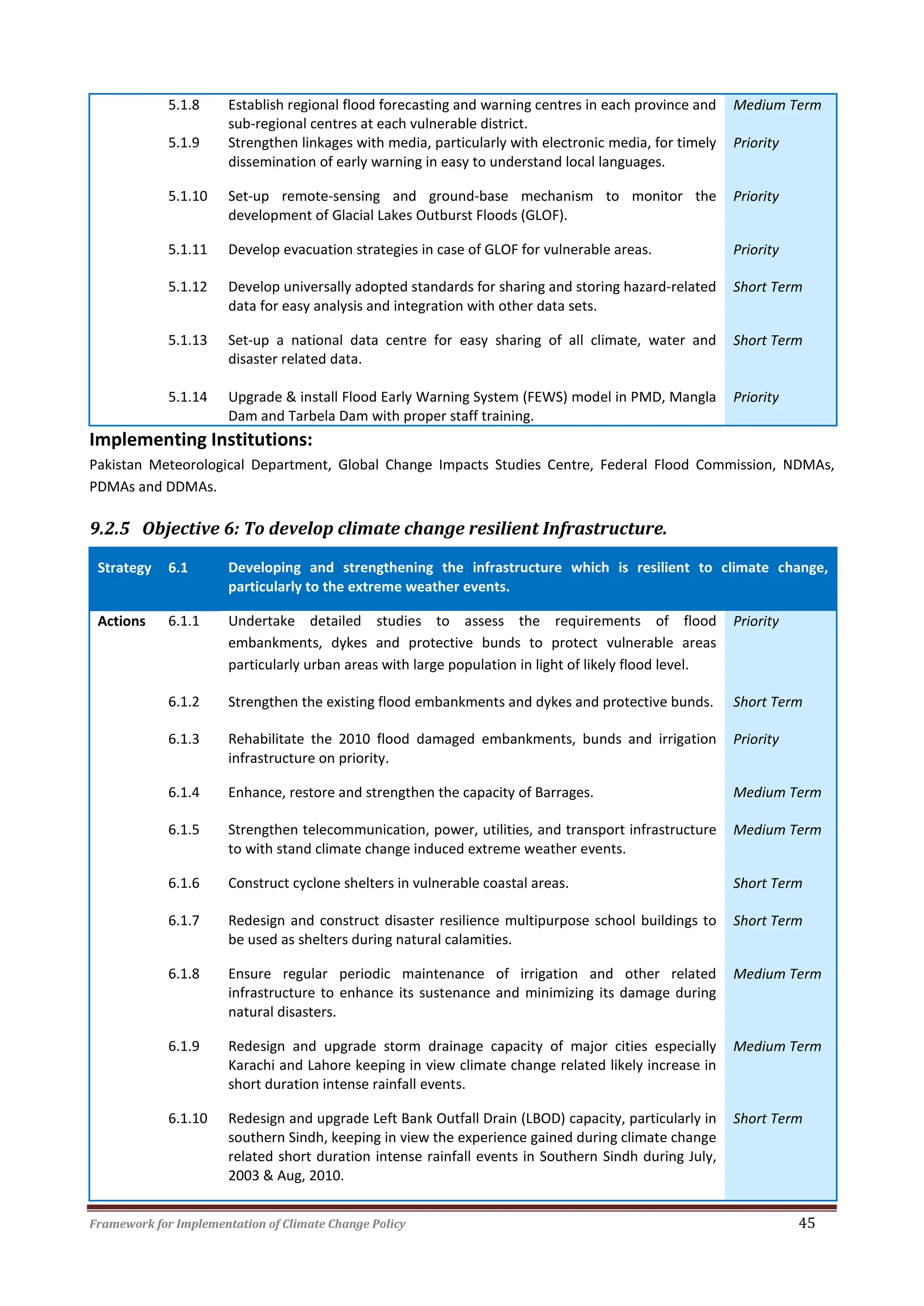 Framework for Implementation of Climate Change Policy 45
5.1.8 Establish regional flood forecasting and warning centres in each province and
sub-regional centres at each vulnerable district.
Medium Term
5.1.9 Strengthen linkages with media, particularly with electronic media, for timely
dissemination of early warning in easy to understand local languages.
Priority
5.1.10 Set-up remote-sensing and ground-base mechanism to monitor the
development of Glacial Lakes Outburst Floods (GLOF).
Priority
5.1.11 Develop evacuation strategies in case of GLOF for vulnerable areas. Priority
5.1.12 Develop universally adopted standards for sharing and storing hazard-related
data for easy analysis and integration with other data sets.
Short Term
5.1.13 Set-up a national data centre for easy sharing of all climate, water and
disaster related data.
Short Term
5.1.14 Upgrade & install Flood Early Warning System (FEWS) model in PMD, Mangla
Dam and Tarbela Dam with proper staff training.
Priority
Implementing Institutions:
Pakistan Meteorological Department, Global Change Impacts Studies Centre, Federal Flood Commission, NDMAs,
PDMAs and DDMAs.
9.2.5 Objective 6: To develop climate change resilient Infrastructure.
Strategy 6.1 Developing and strengthening the infrastructure which is resilient to climate change,
particularly to the extreme weather events.
Actions 6.1.1 Undertake detailed studies to assess the requirements of flood
embankments, dykes and protective bunds to protect vulnerable areas
particularly urban areas with large population in light of likely flood level.
Priority
6.1.2 Strengthen the existing flood embankments and dykes and protective bunds. Short Term
6.1.3 Rehabilitate the 2010 flood damaged embankments, bunds and irrigation
infrastructure on priority.
Priority
6.1.4 Enhance, restore and strengthen the capacity of Barrages. Medium Term
6.1.5 Strengthen telecommunication, power, utilities, and transport infrastructure
to with stand climate change induced extreme weather events.
Medium Term
6.1.6 Construct cyclone shelters in vulnerable coastal areas. Short Term
6.1.7 Redesign and construct disaster resilience multipurpose school buildings to
be used as shelters during natural calamities.
Short Term
6.1.8 Ensure regular periodic maintenance of irrigation and other related
infrastructure to enhance its sustenance and minimizing its damage during
natural disasters.
Medium Term
6.1.9 Redesign and upgrade storm drainage capacity of major cities especially
Karachi and Lahore keeping in view climate change related likely increase in
short duration intense rainfall events.
Medium Term
6.1.10 Redesign and upgrade Left Bank Outfall Drain (LBOD) capacity, particularly in
southern Sindh, keeping in view the experience gained during climate change
related short duration intense rainfall events in Southern Sindh during July,
2003 & Aug, 2010.
Short Term
 