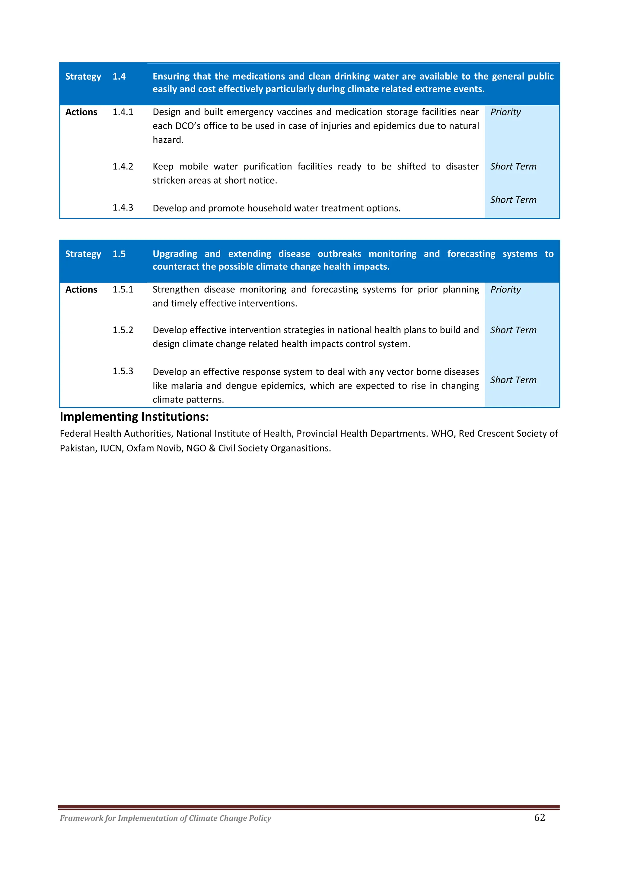 Framework for Implementation of Climate Change Policy 62
Strategy 1.4 Ensuring that the medications and clean drinking water are available to the general public
easily and cost effectively particularly during climate related extreme events.
Actions 1.4.1 Design and built emergency vaccines and medication storage facilities near
each DCO’s office to be used in case of injuries and epidemics due to natural
hazard.
Priority
1.4.2
1.4.3
Keep mobile water purification facilities ready to be shifted to disaster
stricken areas at short notice.
Develop and promote household water treatment options.
Short Term
Short Term
Strategy 1.5 Upgrading and extending disease outbreaks monitoring and forecasting systems to
counteract the possible climate change health impacts.
Actions 1.5.1 Strengthen disease monitoring and forecasting systems for prior planning
and timely effective interventions.
Priority
1.5.2
1.5.3
Develop effective intervention strategies in national health plans to build and
design climate change related health impacts control system.
Develop an effective response system to deal with any vector borne diseases
like malaria and dengue epidemics, which are expected to rise in changing
climate patterns.
Short Term
Short Term
Implementing Institutions:
Federal Health Authorities, National Institute of Health, Provincial Health Departments. WHO, Red Crescent Society of
Pakistan, IUCN, Oxfam Novib, NGO & Civil Society Organasitions.
 