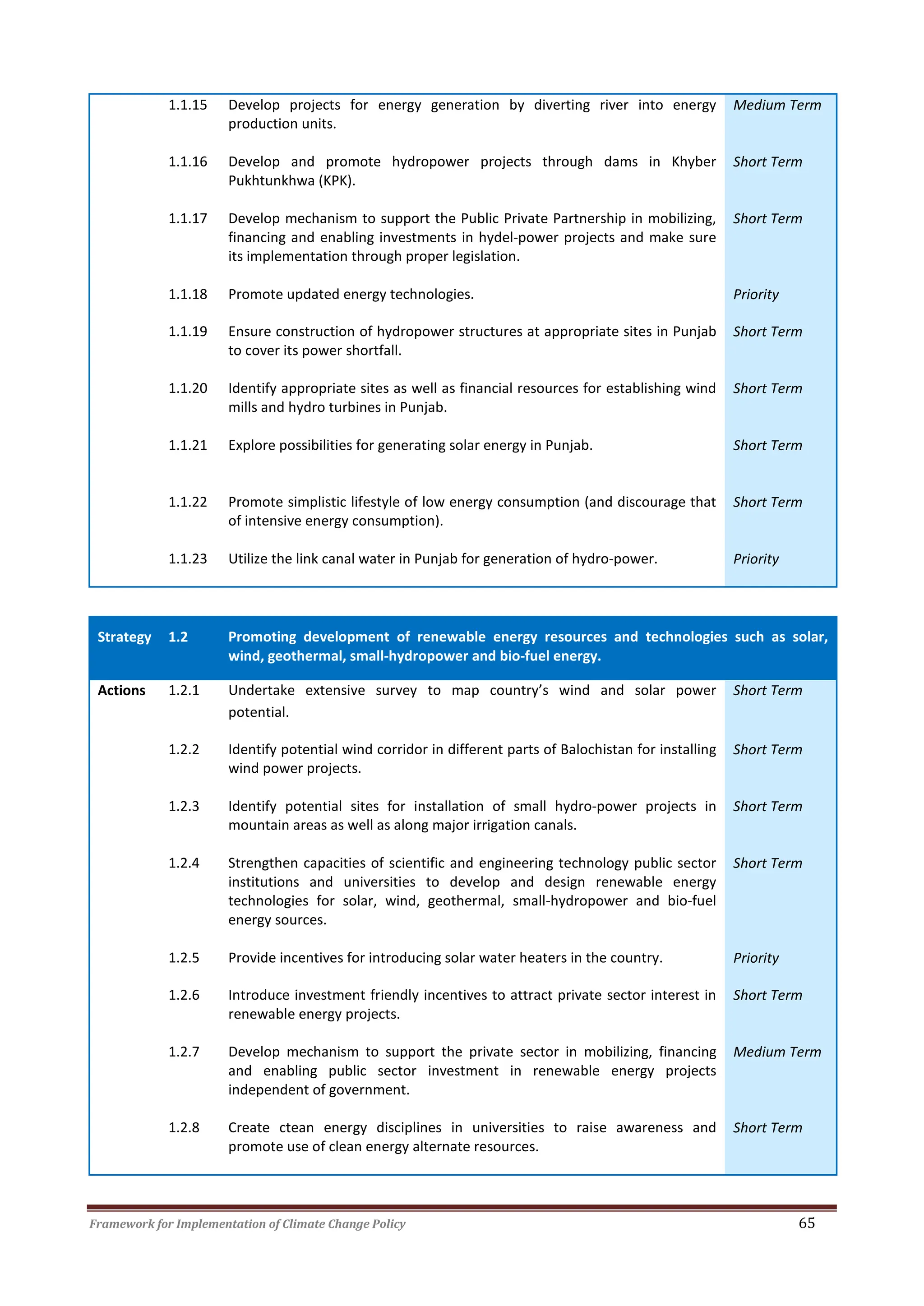 Framework for Implementation of Climate Change Policy 65
1.1.15 Develop projects for energy generation by diverting river into energy
production units.
Medium Term
1.1.16 Develop and promote hydropower projects through dams in Khyber
Pukhtunkhwa (KPK).
Short Term
1.1.17 Develop mechanism to support the Public Private Partnership in mobilizing,
financing and enabling investments in hydel-power projects and make sure
its implementation through proper legislation.
Short Term
1.1.18 Promote updated energy technologies. Priority
1.1.19 Ensure construction of hydropower structures at appropriate sites in Punjab
to cover its power shortfall.
Short Term
1.1.20 Identify appropriate sites as well as financial resources for establishing wind
mills and hydro turbines in Punjab.
Short Term
1.1.21 Explore possibilities for generating solar energy in Punjab. Short Term
1.1.22 Promote simplistic lifestyle of low energy consumption (and discourage that
of intensive energy consumption).
Short Term
1.1.23 Utilize the link canal water in Punjab for generation of hydro-power. Priority
Strategy 1.2 Promoting development of renewable energy resources and technologies such as solar,
wind, geothermal, small-hydropower and bio-fuel energy.
Actions 1.2.1 Undertake extensive survey to map country’s wind and solar power
potential.
Short Term
1.2.2 Identify potential wind corridor in different parts of Balochistan for installing
wind power projects.
Short Term
1.2.3 Identify potential sites for installation of small hydro-power projects in
mountain areas as well as along major irrigation canals.
Short Term
1.2.4 Strengthen capacities of scientific and engineering technology public sector
institutions and universities to develop and design renewable energy
technologies for solar, wind, geothermal, small-hydropower and bio-fuel
energy sources.
Short Term
1.2.5 Provide incentives for introducing solar water heaters in the country. Priority
1.2.6 Introduce investment friendly incentives to attract private sector interest in
renewable energy projects.
Short Term
1.2.7 Develop mechanism to support the private sector in mobilizing, financing
and enabling public sector investment in renewable energy projects
independent of government.
Medium Term
1.2.8 Create ctean energy disciplines in universities to raise awareness and
promote use of clean energy alternate resources.
Short Term
 