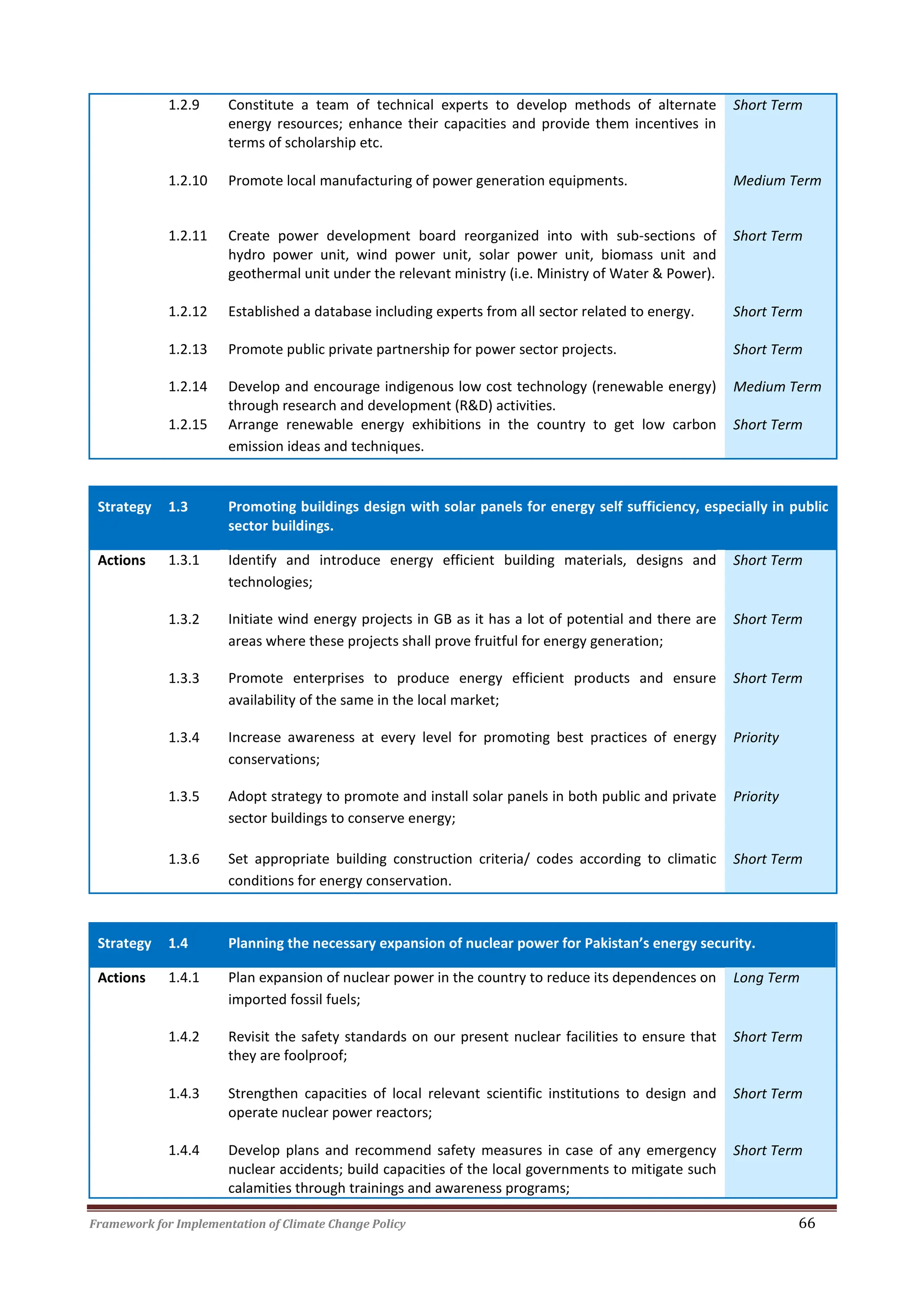 Framework for Implementation of Climate Change Policy 66
1.2.9 Constitute a team of technical experts to develop methods of alternate
energy resources; enhance their capacities and provide them incentives in
terms of scholarship etc.
Short Term
1.2.10 Promote local manufacturing of power generation equipments. Medium Term
1.2.11 Create power development board reorganized into with sub-sections of
hydro power unit, wind power unit, solar power unit, biomass unit and
geothermal unit under the relevant ministry (i.e. Ministry of Water & Power).
Short Term
1.2.12 Established a database including experts from all sector related to energy. Short Term
1.2.13 Promote public private partnership for power sector projects. Short Term
1.2.14 Develop and encourage indigenous low cost technology (renewable energy)
through research and development (R&D) activities.
Medium Term
1.2.15 Arrange renewable energy exhibitions in the country to get low carbon
emission ideas and techniques.
Short Term
Strategy 1.3 Promoting buildings design with solar panels for energy self sufficiency, especially in public
sector buildings.
Actions 1.3.1 Identify and introduce energy efficient building materials, designs and
technologies;
Short Term
1.3.2 Initiate wind energy projects in GB as it has a lot of potential and there are
areas where these projects shall prove fruitful for energy generation;
Short Term
1.3.3 Promote enterprises to produce energy efficient products and ensure
availability of the same in the local market;
Short Term
1.3.4 Increase awareness at every level for promoting best practices of energy
conservations;
Priority
1.3.5 Adopt strategy to promote and install solar panels in both public and private
sector buildings to conserve energy;
Priority
1.3.6 Set appropriate building construction criteria/ codes according to climatic
conditions for energy conservation.
Short Term
Strategy 1.4 Planning the necessary expansion of nuclear power for Pakistan’s energy security.
Actions 1.4.1 Plan expansion of nuclear power in the country to reduce its dependences on
imported fossil fuels;
Long Term
1.4.2 Revisit the safety standards on our present nuclear facilities to ensure that
they are foolproof;
Short Term
1.4.3 Strengthen capacities of local relevant scientific institutions to design and
operate nuclear power reactors;
Short Term
1.4.4 Develop plans and recommend safety measures in case of any emergency
nuclear accidents; build capacities of the local governments to mitigate such
calamities through trainings and awareness programs;
Short Term
 