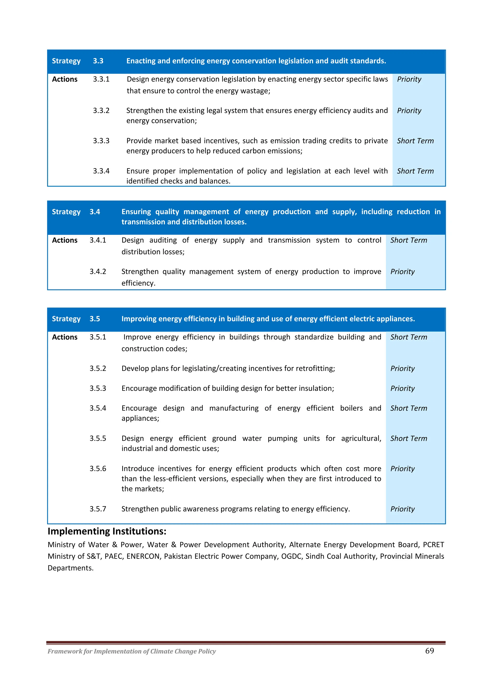 Framework for Implementation of Climate Change Policy 69
Strategy 3.3 Enacting and enforcing energy conservation legislation and audit standards.
Actions 3.3.1 Design energy conservation legislation by enacting energy sector specific laws
that ensure to control the energy wastage;
Priority
3.3.2 Strengthen the existing legal system that ensures energy efficiency audits and
energy conservation;
Priority
3.3.3 Provide market based incentives, such as emission trading credits to private
energy producers to help reduced carbon emissions;
Short Term
3.3.4 Ensure proper implementation of policy and legislation at each level with
identified checks and balances.
Short Term
Strategy 3.4 Ensuring quality management of energy production and supply, including reduction in
transmission and distribution losses.
Actions 3.4.1 Design auditing of energy supply and transmission system to control
distribution losses;
Short Term
3.4.2 Strengthen quality management system of energy production to improve
efficiency.
Priority
Strategy 3.5 Improving energy efficiency in building and use of energy efficient electric appliances.
Actions 3.5.1 Improve energy efficiency in buildings through standardize building and
construction codes;
Short Term
3.5.2 Develop plans for legislating/creating incentives for retrofitting; Priority
3.5.3 Encourage modification of building design for better insulation; Priority
3.5.4 Encourage design and manufacturing of energy efficient boilers and
appliances;
Short Term
3.5.5 Design energy efficient ground water pumping units for agricultural,
industrial and domestic uses;
Short Term
3.5.6 Introduce incentives for energy efficient products which often cost more
than the less-efficient versions, especially when they are first introduced to
the markets;
Priority
3.5.7 Strengthen public awareness programs relating to energy efficiency. Priority
Implementing Institutions:
Ministry of Water & Power, Water & Power Development Authority, Alternate Energy Development Board, PCRET
Ministry of S&T, PAEC, ENERCON, Pakistan Electric Power Company, OGDC, Sindh Coal Authority, Provincial Minerals
Departments.
 