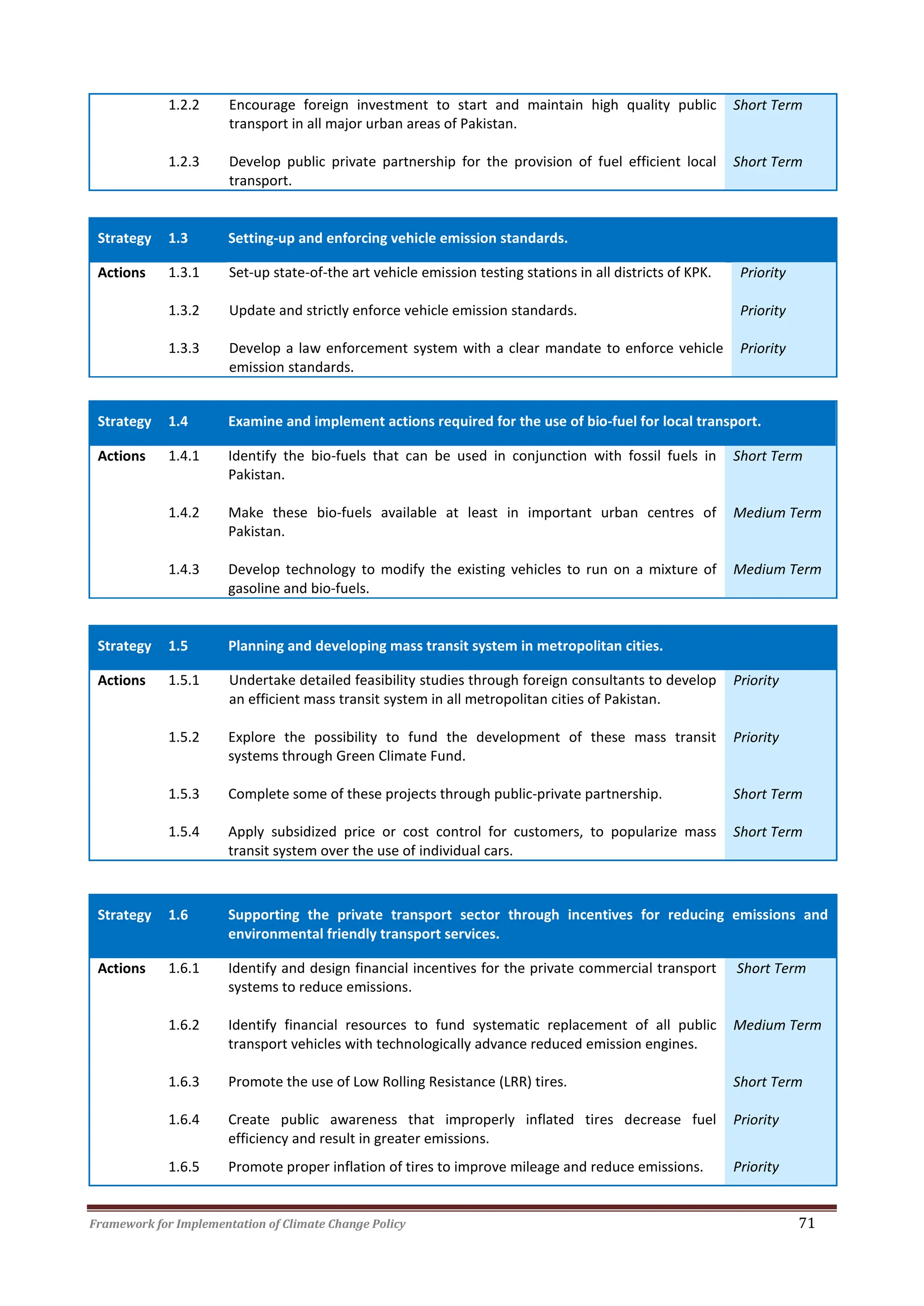 Framework for Implementation of Climate Change Policy 71
1.2.2 Encourage foreign investment to start and maintain high quality public
transport in all major urban areas of Pakistan.
Short Term
1.2.3 Develop public private partnership for the provision of fuel efficient local
transport.
Short Term
Strategy 1.3 Setting-up and enforcing vehicle emission standards.
Actions 1.3.1 Set-up state-of-the art vehicle emission testing stations in all districts of KPK. Priority
1.3.2 Update and strictly enforce vehicle emission standards. Priority
1.3.3 Develop a law enforcement system with a clear mandate to enforce vehicle
emission standards.
Priority
Strategy 1.4 Examine and implement actions required for the use of bio-fuel for local transport.
Actions 1.4.1 Identify the bio-fuels that can be used in conjunction with fossil fuels in
Pakistan.
Short Term
1.4.2 Make these bio-fuels available at least in important urban centres of
Pakistan.
Medium Term
1.4.3 Develop technology to modify the existing vehicles to run on a mixture of
gasoline and bio-fuels.
Medium Term
Strategy 1.5 Planning and developing mass transit system in metropolitan cities.
Actions 1.5.1 Undertake detailed feasibility studies through foreign consultants to develop
an efficient mass transit system in all metropolitan cities of Pakistan.
Priority
1.5.2 Explore the possibility to fund the development of these mass transit
systems through Green Climate Fund.
Priority
1.5.3 Complete some of these projects through public-private partnership. Short Term
1.5.4 Apply subsidized price or cost control for customers, to popularize mass
transit system over the use of individual cars.
Short Term
Strategy 1.6 Supporting the private transport sector through incentives for reducing emissions and
environmental friendly transport services.
Actions 1.6.1 Identify and design financial incentives for the private commercial transport
systems to reduce emissions.
Short Term
1.6.2 Identify financial resources to fund systematic replacement of all public
transport vehicles with technologically advance reduced emission engines.
Medium Term
1.6.3 Promote the use of Low Rolling Resistance (LRR) tires. Short Term
1.6.4 Create public awareness that improperly inflated tires decrease fuel
efficiency and result in greater emissions.
Priority
1.6.5 Promote proper inflation of tires to improve mileage and reduce emissions. Priority
 