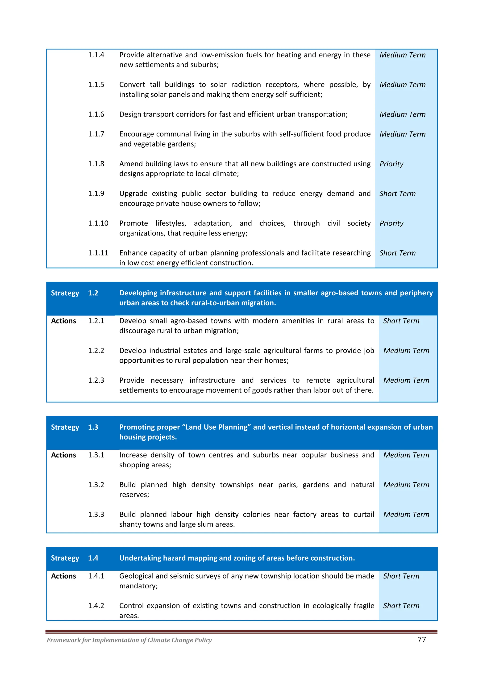 Framework for Implementation of Climate Change Policy 77
1.1.4 Provide alternative and low-emission fuels for heating and energy in these
new settlements and suburbs;
Medium Term
1.1.5 Convert tall buildings to solar radiation receptors, where possible, by
installing solar panels and making them energy self-sufficient;
Medium Term
1.1.6 Design transport corridors for fast and efficient urban transportation; Medium Term
1.1.7 Encourage communal living in the suburbs with self-sufficient food produce
and vegetable gardens;
Medium Term
1.1.8 Amend building laws to ensure that all new buildings are constructed using
designs appropriate to local climate;
Priority
1.1.9 Upgrade existing public sector building to reduce energy demand and
encourage private house owners to follow;
Short Term
1.1.10 Promote lifestyles, adaptation, and choices, through civil society
organizations, that require less energy;
Priority
1.1.11 Enhance capacity of urban planning professionals and facilitate researching
in low cost energy efficient construction.
Short Term
Strategy 1.2 Developing infrastructure and support facilities in smaller agro-based towns and periphery
urban areas to check rural-to-urban migration.
Actions 1.2.1 Develop small agro-based towns with modern amenities in rural areas to
discourage rural to urban migration;
Short Term
1.2.2 Develop industrial estates and large-scale agricultural farms to provide job
opportunities to rural population near their homes;
Medium Term
1.2.3 Provide necessary infrastructure and services to remote agricultural
settlements to encourage movement of goods rather than labor out of there.
Medium Term
Strategy 1.3 Promoting proper “Land Use Planning” and vertical instead of horizontal expansion of urban
housing projects.
Actions 1.3.1 Increase density of town centres and suburbs near popular business and
shopping areas;
Medium Term
1.3.2 Build planned high density townships near parks, gardens and natural
reserves;
Medium Term
1.3.3 Build planned labour high density colonies near factory areas to curtail
shanty towns and large slum areas.
Medium Term
Strategy 1.4 Undertaking hazard mapping and zoning of areas before construction.
Actions 1.4.1 Geological and seismic surveys of any new township location should be made
mandatory;
Short Term
1.4.2 Control expansion of existing towns and construction in ecologically fragile
areas.
Short Term
 
