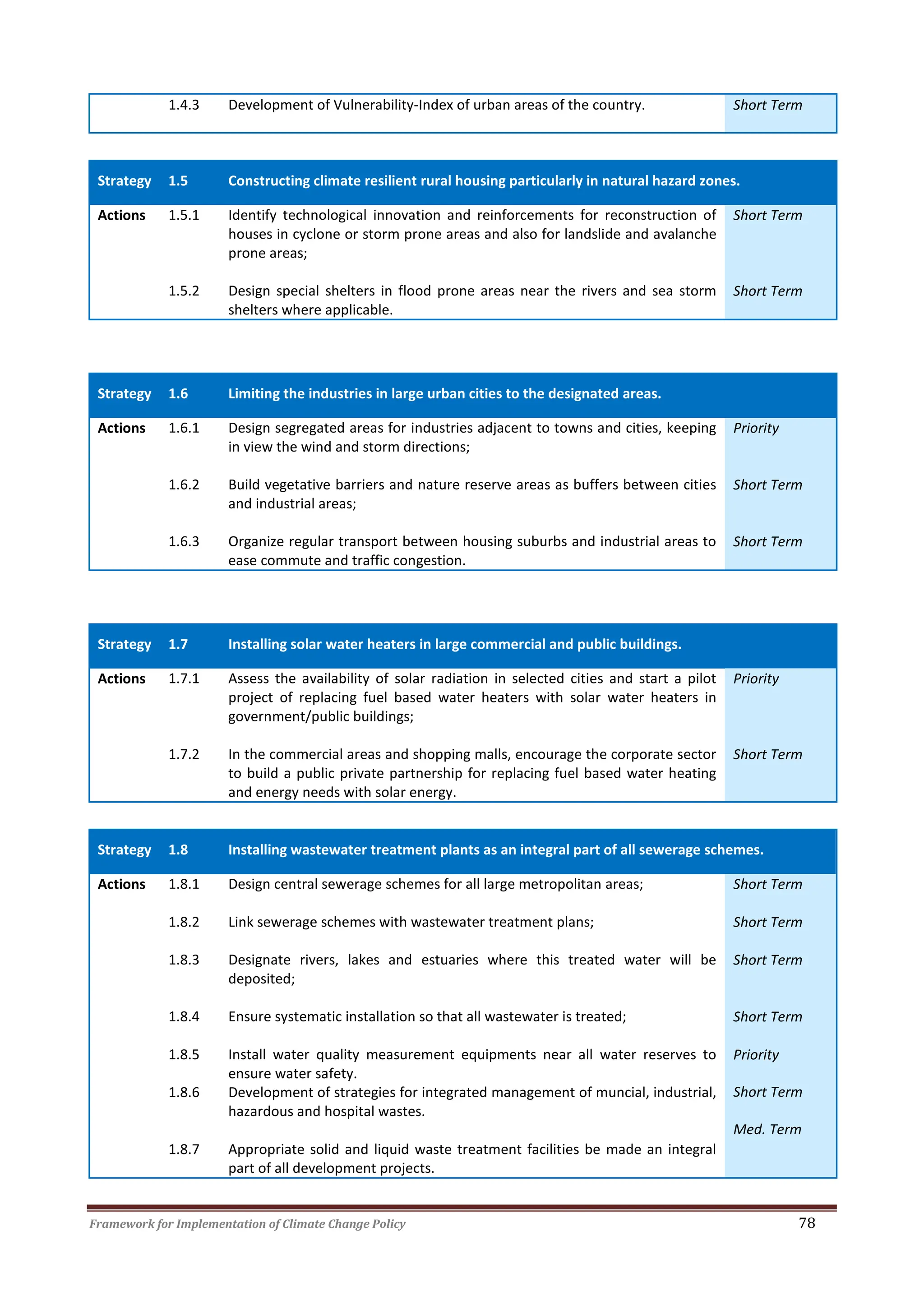 Framework for Implementation of Climate Change Policy 78
1.4.3 Development of Vulnerability-Index of urban areas of the country. Short Term
Strategy 1.5 Constructing climate resilient rural housing particularly in natural hazard zones.
Actions 1.5.1 Identify technological innovation and reinforcements for reconstruction of
houses in cyclone or storm prone areas and also for landslide and avalanche
prone areas;
Short Term
1.5.2 Design special shelters in flood prone areas near the rivers and sea storm
shelters where applicable.
Short Term
Strategy 1.6 Limiting the industries in large urban cities to the designated areas.
Actions 1.6.1 Design segregated areas for industries adjacent to towns and cities, keeping
in view the wind and storm directions;
Priority
1.6.2 Build vegetative barriers and nature reserve areas as buffers between cities
and industrial areas;
Short Term
1.6.3 Organize regular transport between housing suburbs and industrial areas to
ease commute and traffic congestion.
Short Term
Strategy 1.7 Installing solar water heaters in large commercial and public buildings.
Actions 1.7.1 Assess the availability of solar radiation in selected cities and start a pilot
project of replacing fuel based water heaters with solar water heaters in
government/public buildings;
Priority
1.7.2 In the commercial areas and shopping malls, encourage the corporate sector
to build a public private partnership for replacing fuel based water heating
and energy needs with solar energy.
Short Term
Strategy 1.8 Installing wastewater treatment plants as an integral part of all sewerage schemes.
Actions 1.8.1 Design central sewerage schemes for all large metropolitan areas; Short Term
1.8.2 Link sewerage schemes with wastewater treatment plans; Short Term
1.8.3 Designate rivers, lakes and estuaries where this treated water will be
deposited;
Short Term
1.8.4 Ensure systematic installation so that all wastewater is treated; Short Term
1.8.5
1.8.6
1.8.7
Install water quality measurement equipments near all water reserves to
ensure water safety.
Development of strategies for integrated management of muncial, industrial,
hazardous and hospital wastes.
Appropriate solid and liquid waste treatment facilities be made an integral
part of all development projects.
Priority
Short Term
Med. Term
 