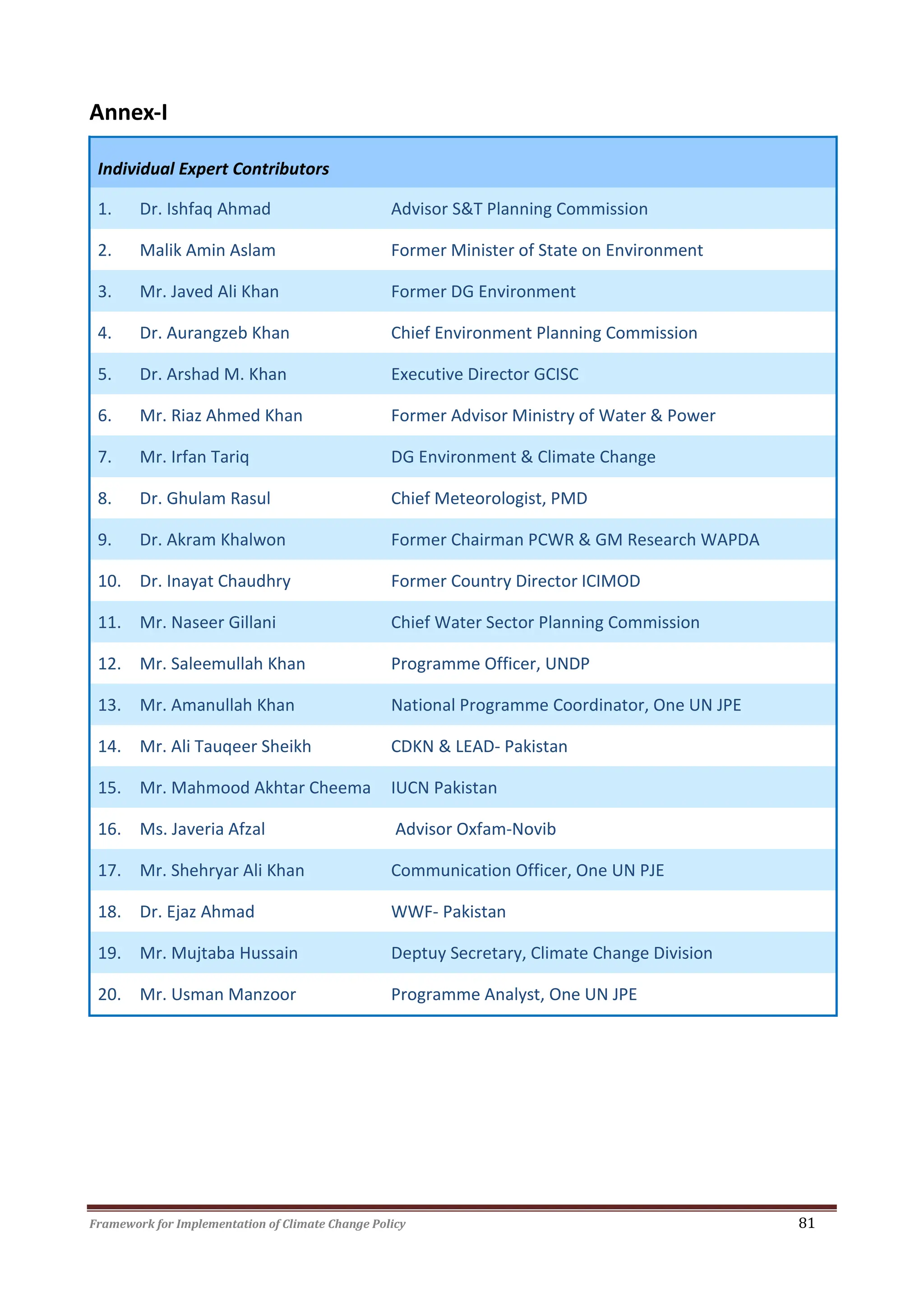 Framework for Implementation of Climate Change Policy 81
Annex-I
Individual Expert Contributors
1. Dr. Ishfaq Ahmad Advisor S&T Planning Commission
2. Malik Amin Aslam Former Minister of State on Environment
3. Mr. Javed Ali Khan Former DG Environment
4. Dr. Aurangzeb Khan Chief Environment Planning Commission
5. Dr. Arshad M. Khan Executive Director GCISC
6. Mr. Riaz Ahmed Khan Former Advisor Ministry of Water & Power
7. Mr. Irfan Tariq DG Environment & Climate Change
8. Dr. Ghulam Rasul Chief Meteorologist, PMD
9. Dr. Akram Khalwon Former Chairman PCWR & GM Research WAPDA
10. Dr. Inayat Chaudhry Former Country Director ICIMOD
11. Mr. Naseer Gillani Chief Water Sector Planning Commission
12. Mr. Saleemullah Khan Programme Officer, UNDP
13. Mr. Amanullah Khan National Programme Coordinator, One UN JPE
14. Mr. Ali Tauqeer Sheikh CDKN & LEAD- Pakistan
15. Mr. Mahmood Akhtar Cheema IUCN Pakistan
16. Ms. Javeria Afzal Advisor Oxfam-Novib
17. Mr. Shehryar Ali Khan Communication Officer, One UN PJE
18. Dr. Ejaz Ahmad WWF- Pakistan
19. Mr. Mujtaba Hussain Deptuy Secretary, Climate Change Division
20. Mr. Usman Manzoor Programme Analyst, One UN JPE
 