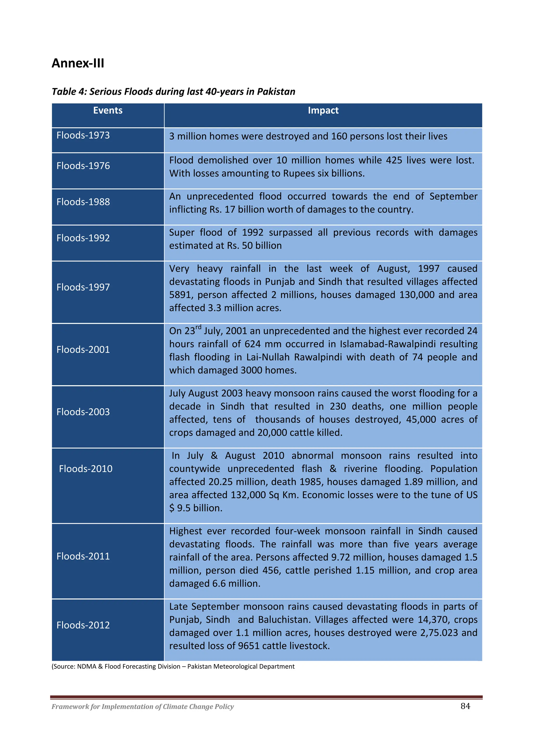 Framework for Implementation of Climate Change Policy 84
Annex-III
Table 4: Serious Floods during last 40-years in Pakistan
Events Impact
Floods-1973 3 million homes were destroyed and 160 persons lost their lives
Floods-1976
Flood demolished over 10 million homes while 425 lives were lost.
With losses amounting to Rupees six billions.
Floods-1988
An unprecedented flood occurred towards the end of September
inflicting Rs. 17 billion worth of damages to the country.
Floods-1992
Super flood of 1992 surpassed all previous records with damages
estimated at Rs. 50 billion
Floods-1997
Very heavy rainfall in the last week of August, 1997 caused
devastating floods in Punjab and Sindh that resulted villages affected
5891, person affected 2 millions, houses damaged 130,000 and area
affected 3.3 million acres.
Floods-2001
On 23rd
July, 2001 an unprecedented and the highest ever recorded 24
hours rainfall of 624 mm occurred in Islamabad-Rawalpindi resulting
flash flooding in Lai-Nullah Rawalpindi with death of 74 people and
which damaged 3000 homes.
Floods-2003
July August 2003 heavy monsoon rains caused the worst flooding for a
decade in Sindh that resulted in 230 deaths, one million people
affected, tens of thousands of houses destroyed, 45,000 acres of
crops damaged and 20,000 cattle killed.
Floods-2010
In July & August 2010 abnormal monsoon rains resulted into
countywide unprecedented flash & riverine flooding. Population
affected 20.25 million, death 1985, houses damaged 1.89 million, and
area affected 132,000 Sq Km. Economic losses were to the tune of US
$ 9.5 billion.
Floods-2011
Highest ever recorded four-week monsoon rainfall in Sindh caused
devastating floods. The rainfall was more than five years average
rainfall of the area. Persons affected 9.72 million, houses damaged 1.5
million, person died 456, cattle perished 1.15 million, and crop area
damaged 6.6 million.
Floods-2012
Late September monsoon rains caused devastating floods in parts of
Punjab, Sindh and Baluchistan. Villages affected were 14,370, crops
damaged over 1.1 million acres, houses destroyed were 2,75.023 and
resulted loss of 9651 cattle livestock.
(Source: NDMA & Flood Forecasting Division – Pakistan Meteorological Department
 