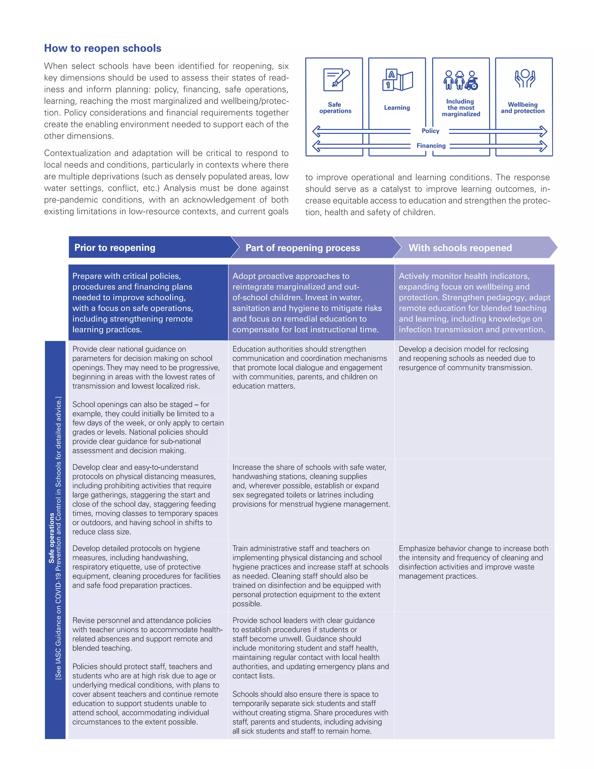 How to reopen schools
When select schools have been identified for reopening, six
key dimensions should be used to assess their states of read-
iness and inform planning: policy, financing, safe operations,
learning, reaching the most marginalized and wellbeing/protec-
tion. Policy considerations and financial requirements together
create the enabling environment needed to support each of the
other dimensions.
Contextualization and adaptation will be critical to respond to
local needs and conditions, particularly in contexts where there
are multiple deprivations (such as densely populated areas, low
water settings, conflict, etc.) Analysis must be done against
pre-pandemic conditions, with an acknowledgement of both
existing limitations in low-resource contexts, and current goals
Learning
Including
the most
marginalized
Wellbeing
and protection
Safe
operations
Policy
Financing
to improve operational and learning conditions. The response
should serve as a catalyst to improve learning outcomes, in-
crease equitable access to education and strengthen the protec-
tion, health and safety of children.
Prepare with critical policies,
procedures and financing plans
needed to improve schooling,
with a focus on safe operations,
including strengthening remote
learning practices.
Adopt proactive approaches to
reintegrate marginalized and out-
of-school children. Invest in water,
sanitation and hygiene to mitigate risks
and focus on remedial education to
compensate for lost instructional time.
Actively monitor health indicators,
expanding focus on wellbeing and
protection. Strengthen pedagogy, adapt
remote education for blended teaching
and learning, including knowledge on
infection transmission and prevention.
Provide clear national guidance on
parameters for decision making on school
openings.They may need to be progressive,
beginning in areas with the lowest rates of
transmission and lowest localized risk.
School openings can also be staged – for
example, they could initially be limited to a
few days of the week, or only apply to certain
grades or levels. National policies should
provide clear guidance for sub-national
assessment and decision making.
Education authorities should strengthen
communication and coordination mechanisms
that promote local dialogue and engagement
with communities, parents, and children on
education matters.
Develop a decision model for reclosing
and reopening schools as needed due to
resurgence of community transmission.
Develop clear and easy-to-understand
protocols on physical distancing measures,
including prohibiting activities that require
large gatherings, staggering the start and
close of the school day, staggering feeding
times, moving classes to temporary spaces
or outdoors, and having school in shifts to
reduce class size.
Increase the share of schools with safe water,
handwashing stations, cleaning supplies
and, wherever possible, establish or expand
sex segregated toilets or latrines including
provisions for menstrual hygiene management.
Develop detailed protocols on hygiene
measures, including handwashing,
respiratory etiquette, use of protective
equipment, cleaning procedures for facilities
and safe food preparation practices.
Train administrative staff and teachers on
implementing physical distancing and school
hygiene practices and increase staff at schools
as needed. Cleaning staff should also be
trained on disinfection and be equipped with
personal protection equipment to the extent
possible.
Emphasize behavior change to increase both
the intensity and frequency of cleaning and
disinfection activities and improve waste
management practices.
Revise personnel and attendance policies
with teacher unions to accommodate health-
related absences and support remote and
blended teaching.
Policies should protect staff, teachers and
students who are at high risk due to age or
underlying medical conditions, with plans to
cover absent teachers and continue remote
education to support students unable to
attend school, accommodating individual
circumstances to the extent possible.
Provide school leaders with clear guidance
to establish procedures if students or
staff become unwell. Guidance should
include monitoring student and staff health,
maintaining regular contact with local health
authorities, and updating emergency plans and
contact lists.
Schools should also ensure there is space to
temporarily separate sick students and staff
without creating stigma. Share procedures with
staff, parents and students, including advising
all sick students and staff to remain home.
Safeoperations
[SeeIASCGuidanceonCOVID-19PreventionandControlinSchoolsfordetailedadvice.]
With schools reopenedPart of reopening processPrior to reopening
 