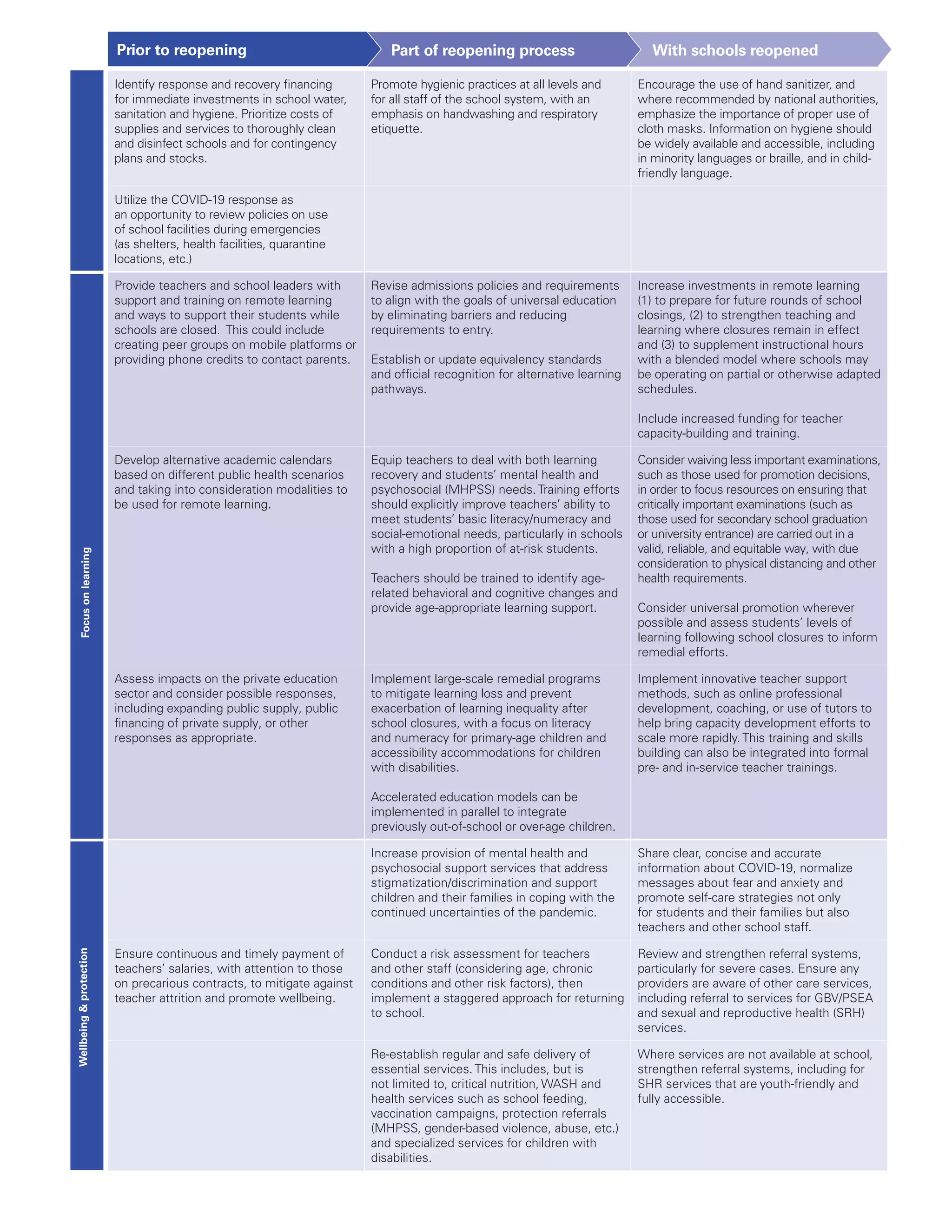Identify response and recovery financing
for immediate investments in school water,
sanitation and hygiene. Prioritize costs of
supplies and services to thoroughly clean
and disinfect schools and for contingency
plans and stocks.
Promote hygienic practices at all levels and
for all staff of the school system, with an
emphasis on handwashing and respiratory
etiquette.
Encourage the use of hand sanitizer, and
where recommended by national authorities,
emphasize the importance of proper use of
cloth masks. Information on hygiene should
be widely available and accessible, including
in minority languages or braille, and in child-
friendly language.
Utilize the COVID-19 response as
an opportunity to review policies on use
of school facilities during emergencies
(as shelters, health facilities, quarantine
locations, etc.)
Provide teachers and school leaders with
support and training on remote learning
and ways to support their students while
schools are closed. This could include
creating peer groups on mobile platforms or
providing phone credits to contact parents.
Revise admissions policies and requirements
to align with the goals of universal education
by eliminating barriers and reducing
requirements to entry.
Establish or update equivalency standards
and official recognition for alternative learning
pathways.
Increase investments in remote learning
(1) to prepare for future rounds of school
closings, (2) to strengthen teaching and
learning where closures remain in effect
and (3) to supplement instructional hours
with a blended model where schools may
be operating on partial or otherwise adapted
schedules.
Include increased funding for teacher
capacity-building and training.
Develop alternative academic calendars
based on different public health scenarios
and taking into consideration modalities to
be used for remote learning.
Equip teachers to deal with both learning
recovery and students’ mental health and
psychosocial (MHPSS) needs. Training efforts
should explicitly improve teachers’ ability to
meet students’ basic literacy/numeracy and
social-emotional needs, particularly in schools
with a high proportion of at-risk students.
Teachers should be trained to identify age-
related behavioral and cognitive changes and
provide age-appropriate learning support.
Consider waiving less important examinations,
such as those used for promotion decisions,
in order to focus resources on ensuring that
critically important examinations (such as
those used for secondary school graduation
or university entrance) are carried out in a
valid, reliable, and equitable way, with due
consideration to physical distancing and other
health requirements.
Consider universal promotion wherever
possible and assess students’ levels of
learning following school closures to inform
remedial efforts.
Assess impacts on the private education
sector and consider possible responses,
including expanding public supply, public
financing of private supply, or other
responses as appropriate.
Implement large-scale remedial programs
to mitigate learning loss and prevent
exacerbation of learning inequality after
school closures, with a focus on literacy
and numeracy for primary-age children and
accessibility accommodations for children
with disabilities.
Accelerated education models can be
implemented in parallel to integrate
previously out-of-school or over-age children.
Implement innovative teacher support
methods, such as online professional
development, coaching, or use of tutors to
help bring capacity development efforts to
scale more rapidly. This training and skills
building can also be integrated into formal
pre- and in-service teacher trainings.
Increase provision of mental health and
psychosocial support services that address
stigmatization/discrimination and support
children and their families in coping with the
continued uncertainties of the pandemic.
Share clear, concise and accurate
information about COVID-19, normalize
messages about fear and anxiety and
promote self-care strategies not only
for students and their families but also
teachers and other school staff.
Ensure continuous and timely payment of
teachers’ salaries, with attention to those
on precarious contracts, to mitigate against
teacher attrition and promote wellbeing.
Conduct a risk assessment for teachers
and other staff (considering age, chronic
conditions and other risk factors), then
implement a staggered approach for returning
to school.
Review and strengthen referral systems,
particularly for severe cases. Ensure any
providers are aware of other care services,
including referral to services for GBV/PSEA
and sexual and reproductive health (SRH)
services.
Re-establish regular and safe delivery of
essential services. This includes, but is
not limited to, critical nutrition, WASH and
health services such as school feeding,
vaccination campaigns, protection referrals
(MHPSS, gender-based violence, abuse, etc.)
and specialized services for children with
disabilities.
Where services are not available at school,
strengthen referral systems, including for
SHR services that are youth-friendly and
fully accessible.
FocusonlearningWellbeing&protection
With schools reopenedPart of reopening processPrior to reopening
 