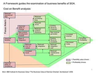 A Framework guides the examination of business benefits of SOA Bron: IBM Institute for Business Value “The Business Value of Service Oriented  Architecture” 2006 Cost en Benefit analyses Focus Area’s Reduced Operational Risk Improved flexibility Improved ability for compliance Ease of Integration New product Development enabeld Improved Ability to Change Increased reuse Reduced time–to-  market Reduced Integration Reduced Integration cost Reduced maintenance cost Reduced processing time Reduced errors Reduced systems downtime Existing Revenue Increased New revenue generated Existing Revenue Protected Increased revenue Decreased Costs = Flexibility value drivers = Profitability drivers Increased Profitability 