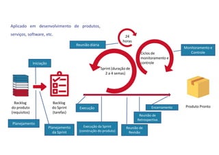Backlog
do produto
(requisitos)
Backlog
do Sprint
(tarefas)
24
horas
Ciclos de
monitoramento e
controle
Planejamento
Iniciação
Reunião diária
Monitoramento e
Controle
Planejamento
da Sprint
Execução da Sprint
(construção do produto)
Execução
Reunião de
Revisão
Reunião de
Retrospectiva
Encerramento Produto Pronto
Aplicado em desenvolvimento de produtos,
serviços, software, etc.
Sprint (duração de
2 a 4 semas)
 
