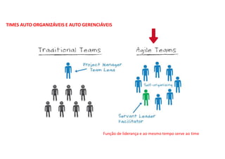 TIMES AUTO ORGANIZÁVEIS E AUTO GERENCIÁVEIS
Função de liderança e ao mesmo tempo serve ao time
 