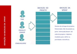 DEFINIÇÃO
DO
BACKLOG
DA
SPRINT
TIME
PRODUCT
OWNER
STAKEHOLDERS
Pacotes de entregas do projetos;
Patrocinador, líder do projeto ou
parte interessada devem dar
visão do projetoe objetivos
imediatos para definir as
prioridades e benefícios.
BACKLOG DA
SPRINT
BACKLOG DO
PROJETO
 