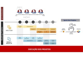 Sprint
Multiprojetos
Roadmap
Projetos
Sprint dos Projetos
EXECUÇÃO DOS PROJETOS
 