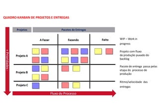 Quadro Kanban de Projetos e Entregas
WIP – Work in
progress
Projeto com fluxo
de produção puxado do
backlog
Pacote de entrega passa pelas
etapa do processo de
produção
Ritmo/velocidade das
entregas
QUADRO KANBAN DE PROJETOS E ENTREGAS
 